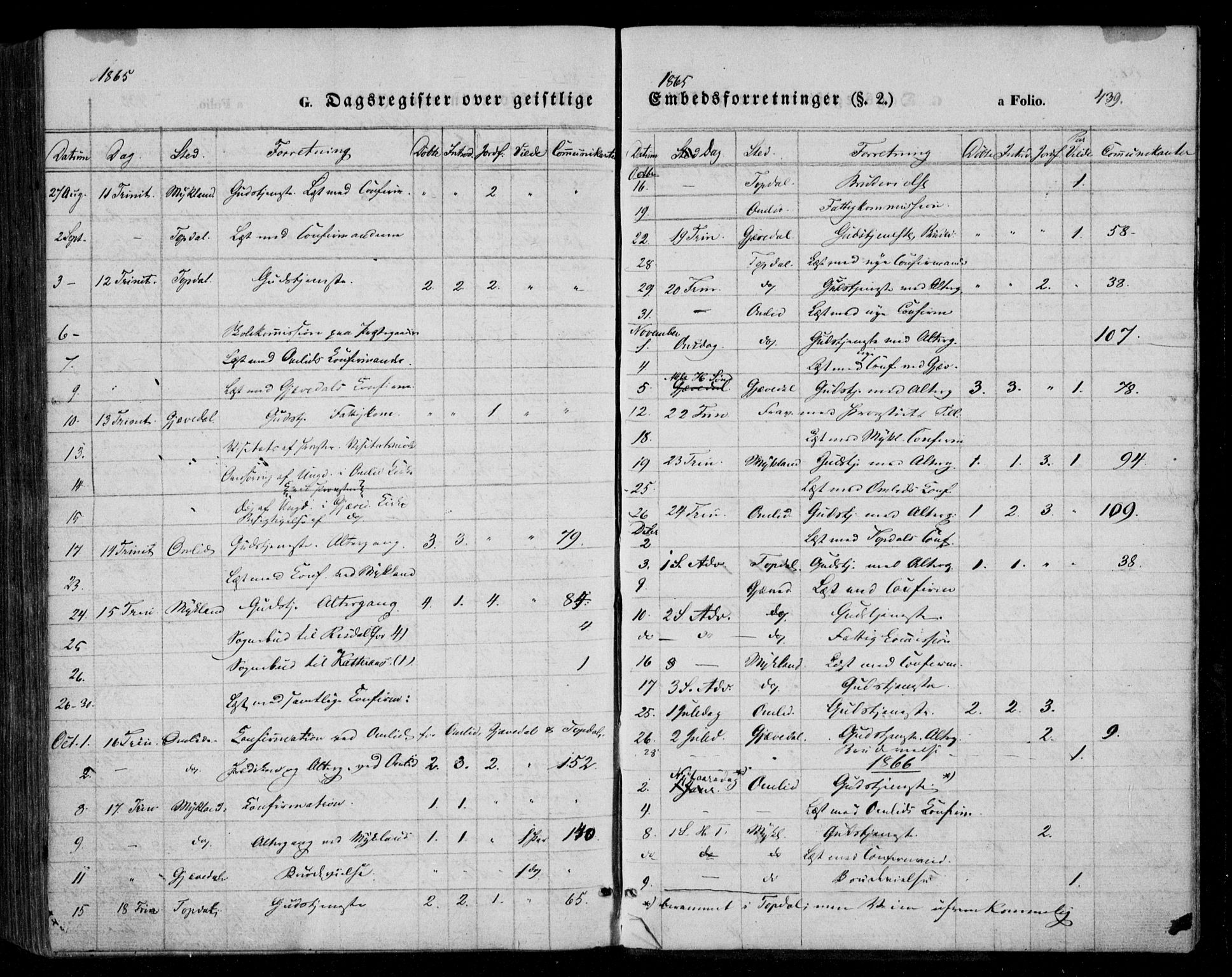 Åmli sokneprestkontor, AV/SAK-1111-0050/F/Fa/Fac/L0008: Parish register (official) no. A 8, 1852-1869, p. 439