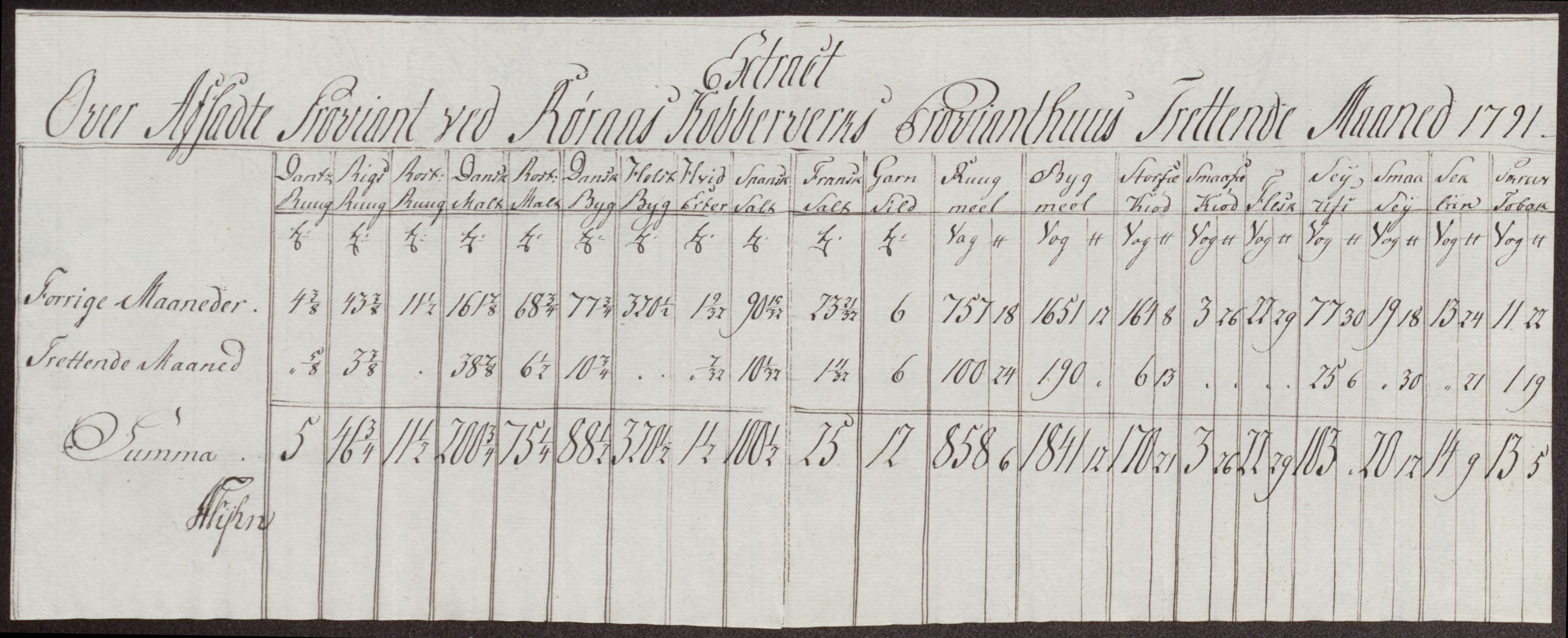 Røros kobberverk, AV/SAT-PA-0211/1/12/L0025: 12.22.11 Tabeller, regninger og ekstrakter for 1786-1796
Proviantekstrakter 1792 - 1796 og 1800 - 1801, 1786-1801, p. 188