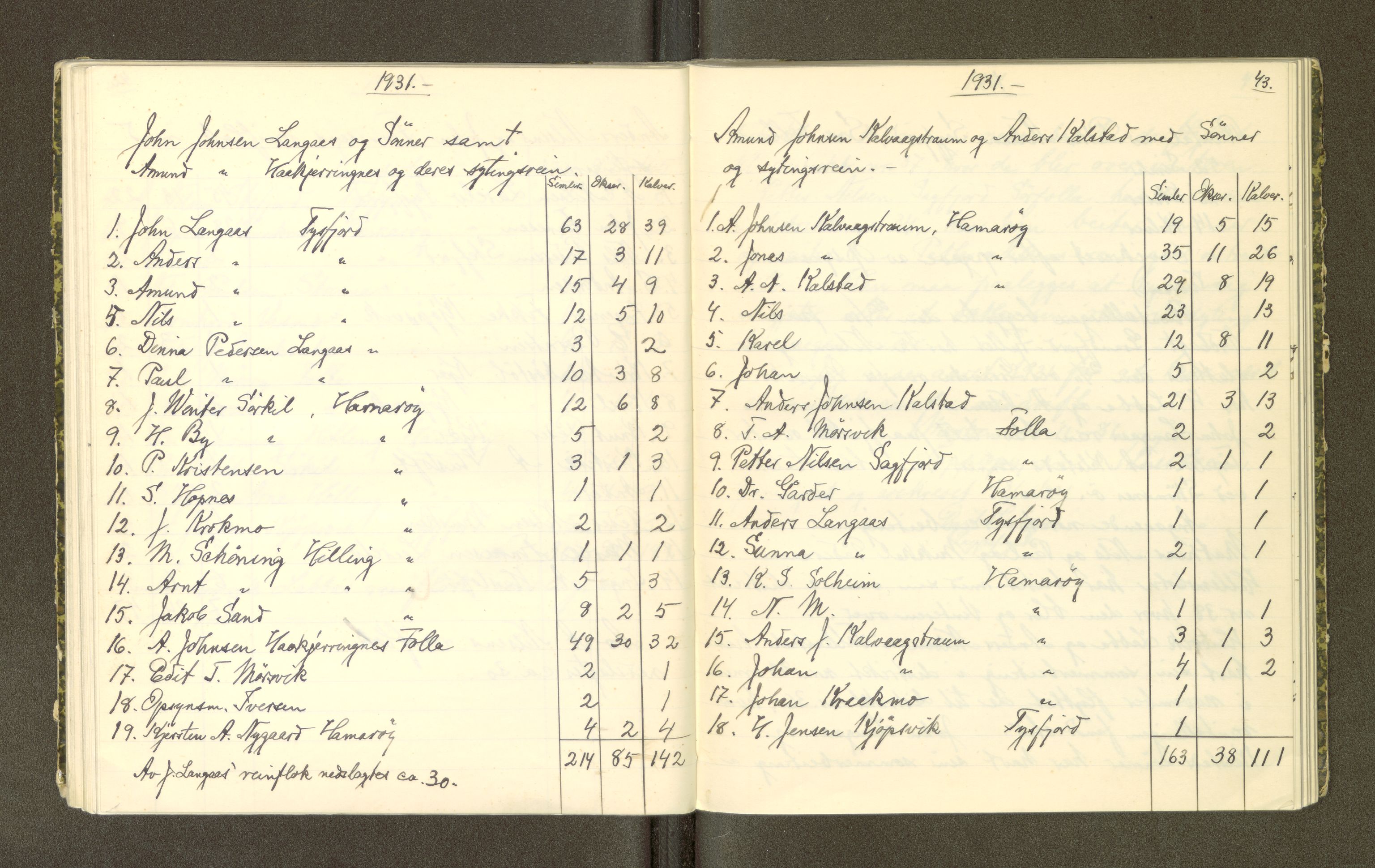 Reindriftsforvaltningen Nordland, AV/SAT-A-5309/H/L0012: Dagbok, Lappeoppsynsmannen i Hellemo, Mørkvatn og Hamarøy, 1918-1936, p. 43