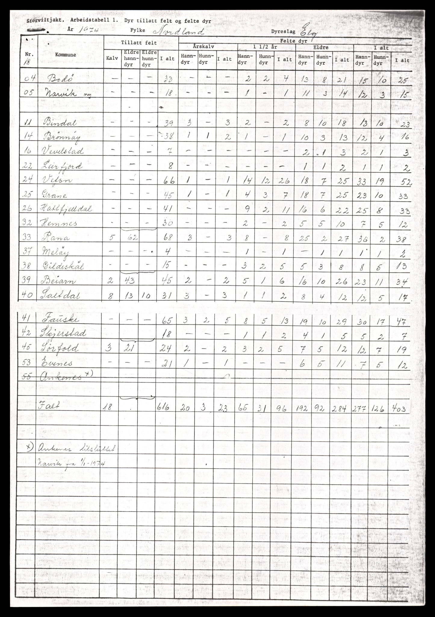 Direktoratet for naturforvaltning, AV/SAT-A-5209/4/D/De/L0102: Oppsyn, oppgaveplikt, 1965-1975, p. 827