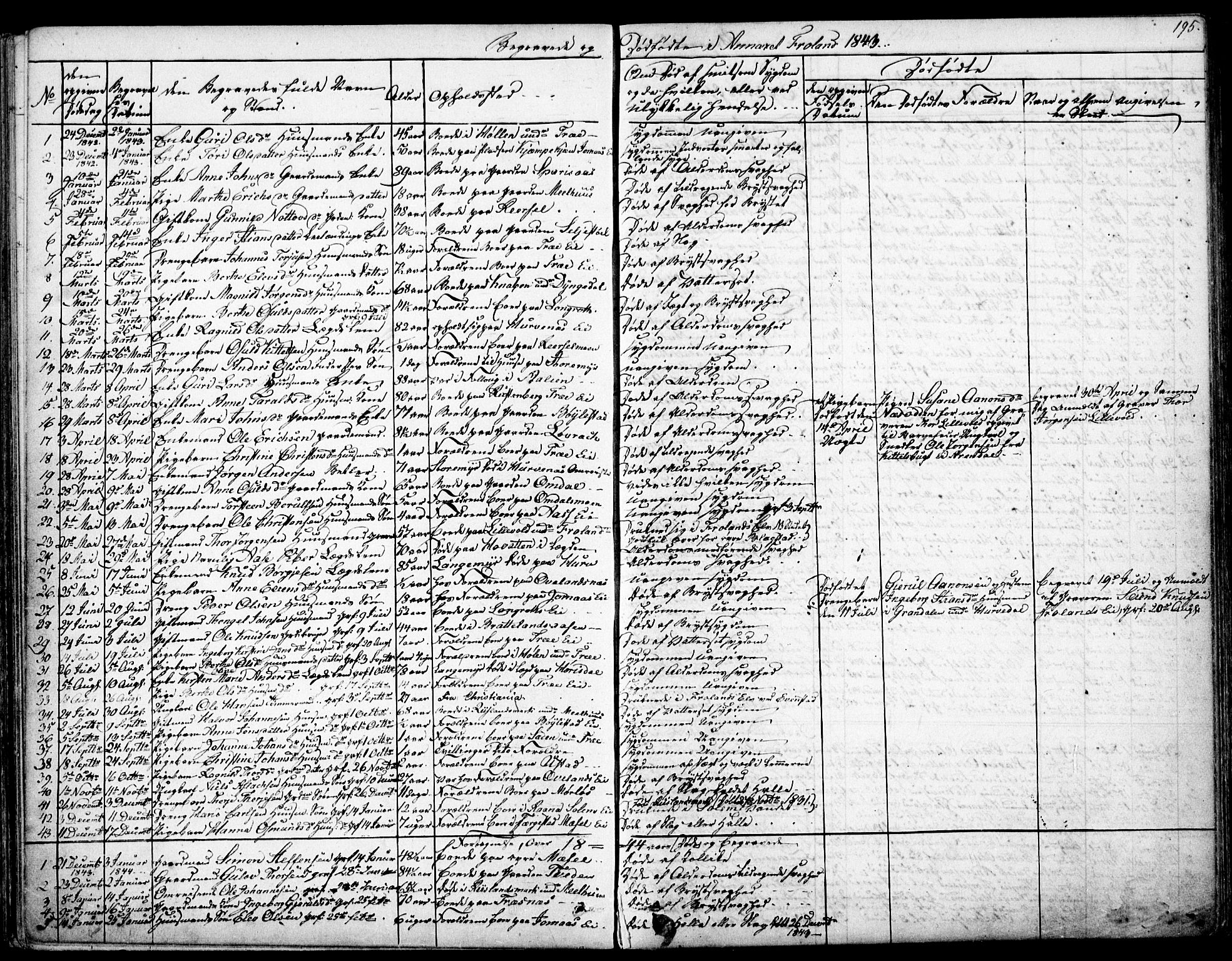 Froland sokneprestkontor, SAK/1111-0013/F/Fb/L0008: Parish register (copy) no. B 8, 1843-1875, p. 195
