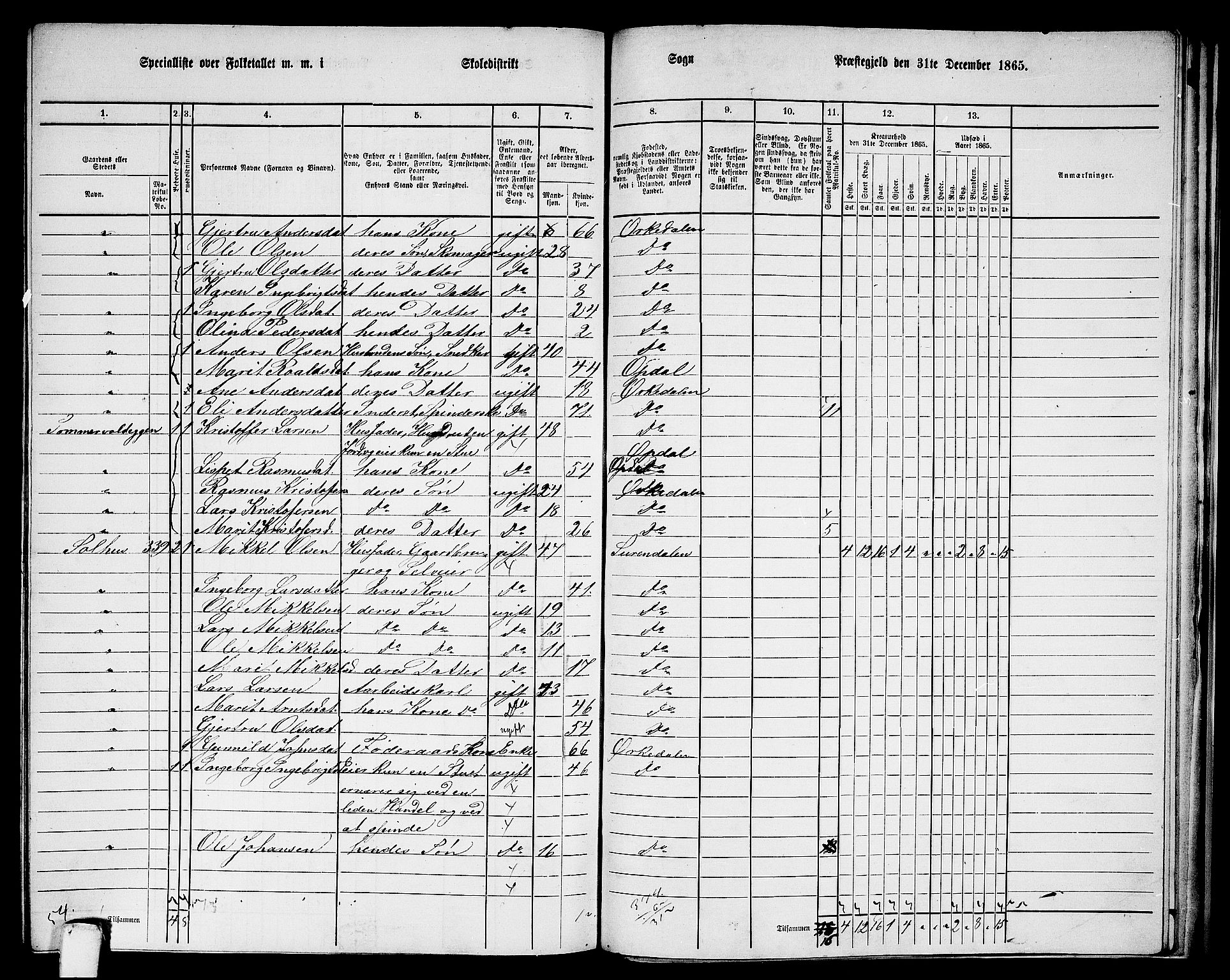 RA, 1865 census for Orkdal, 1865, p. 245