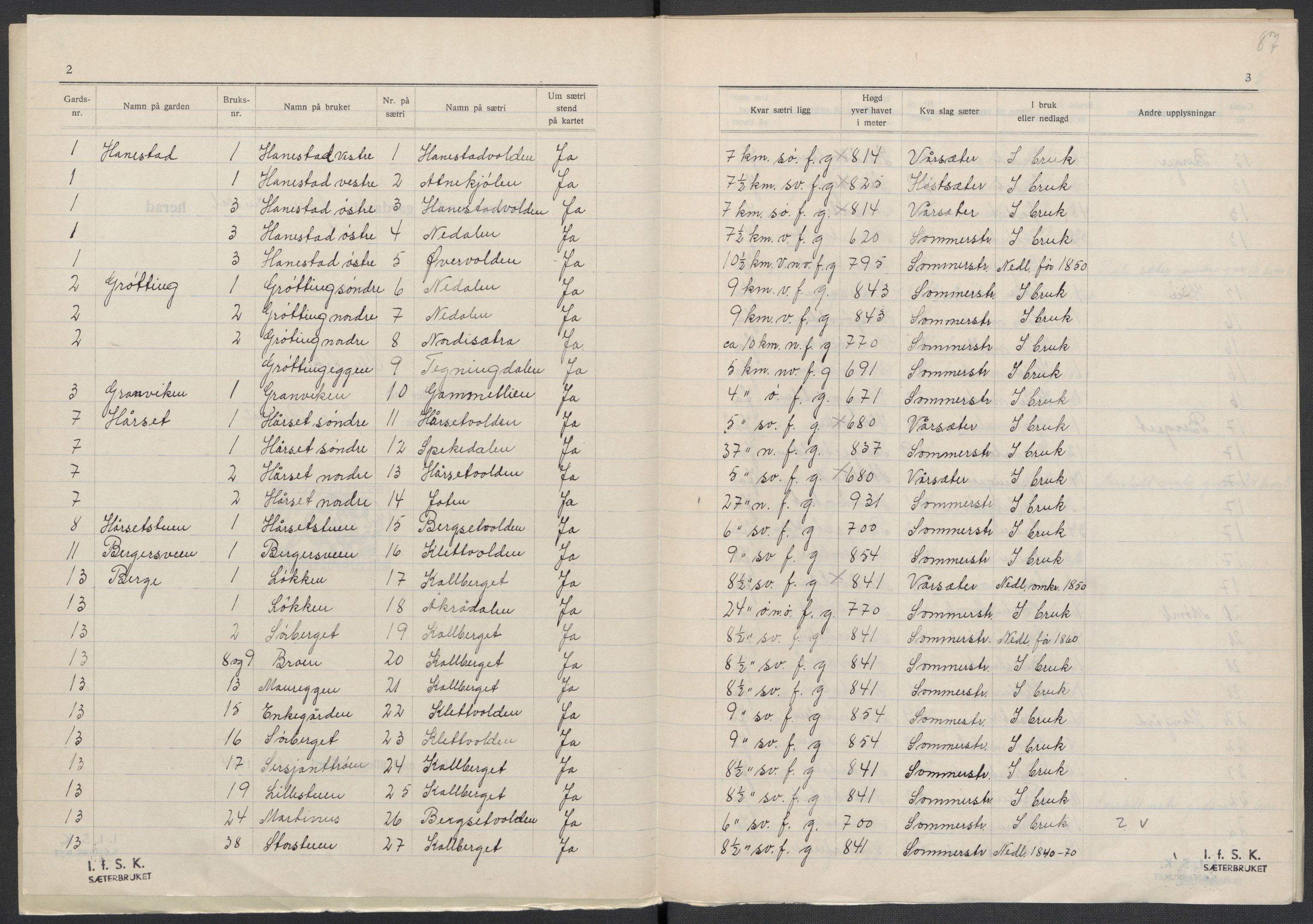 Instituttet for sammenlignende kulturforskning, AV/RA-PA-0424/F/Fc/L0003/0002: Eske B3: / Hedmark (perm V), 1934-1937, p. 87