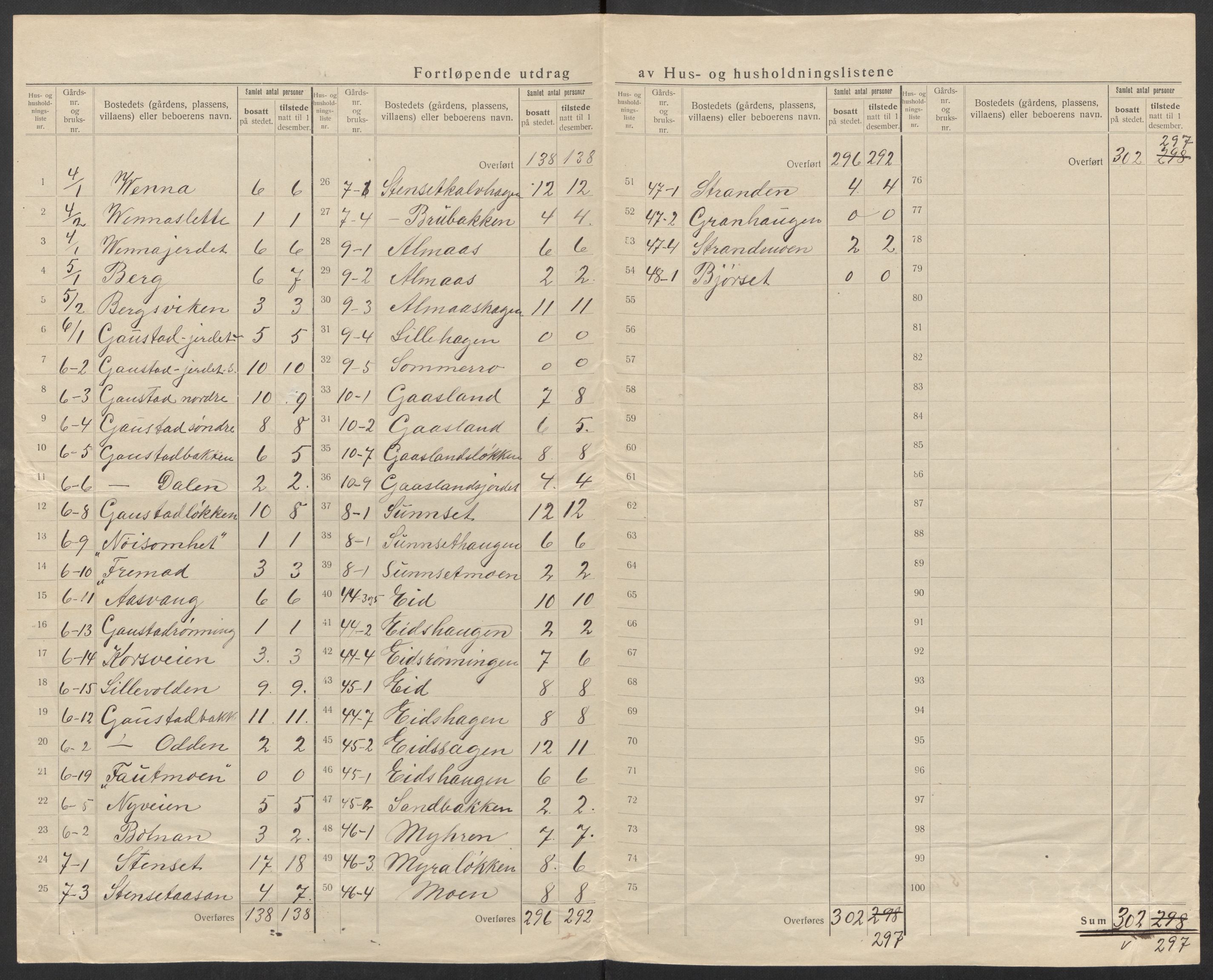 SAT, 1920 census for Hølonda, 1920, p. 10