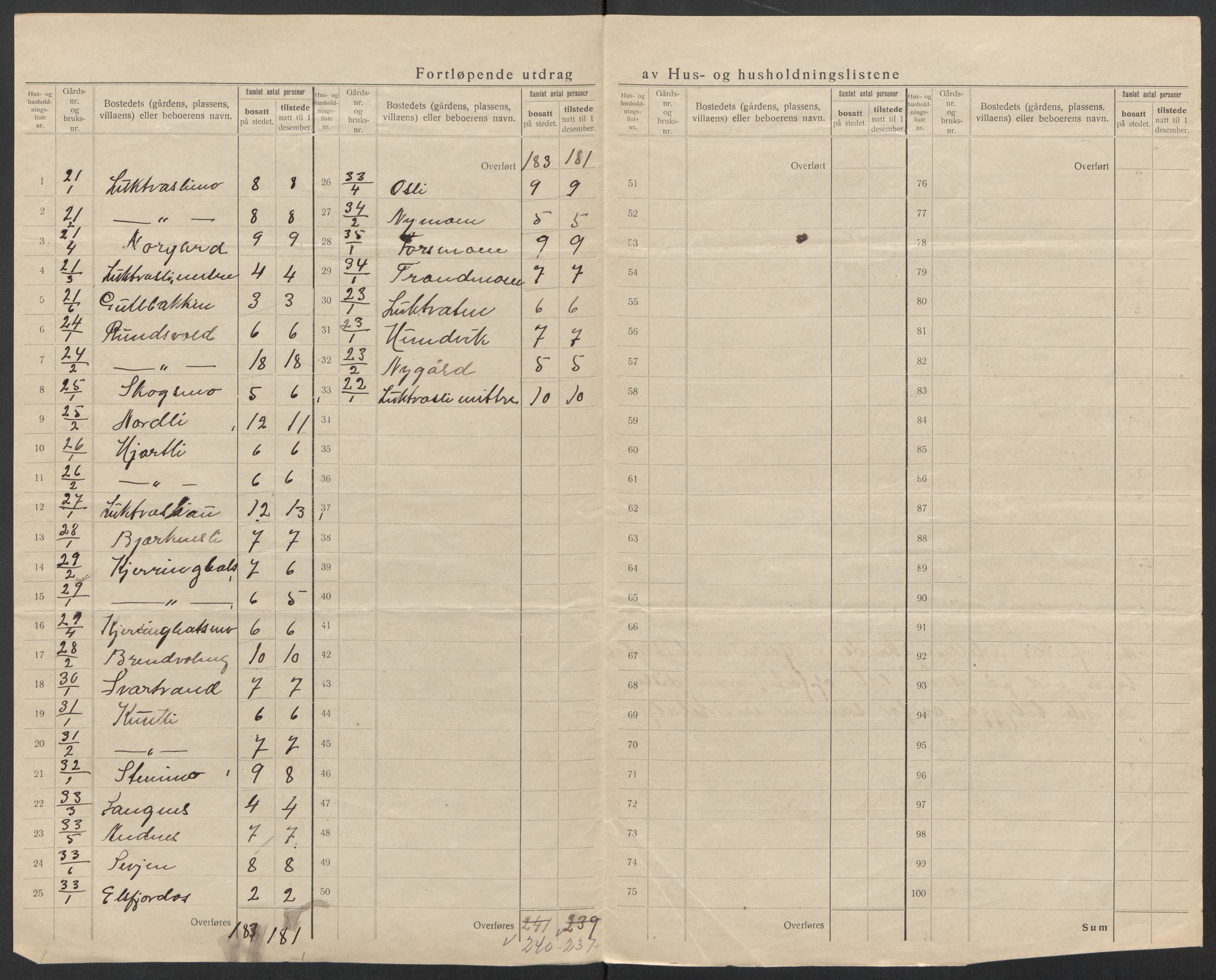 SAT, 1920 census for Hemnes, 1920, p. 32