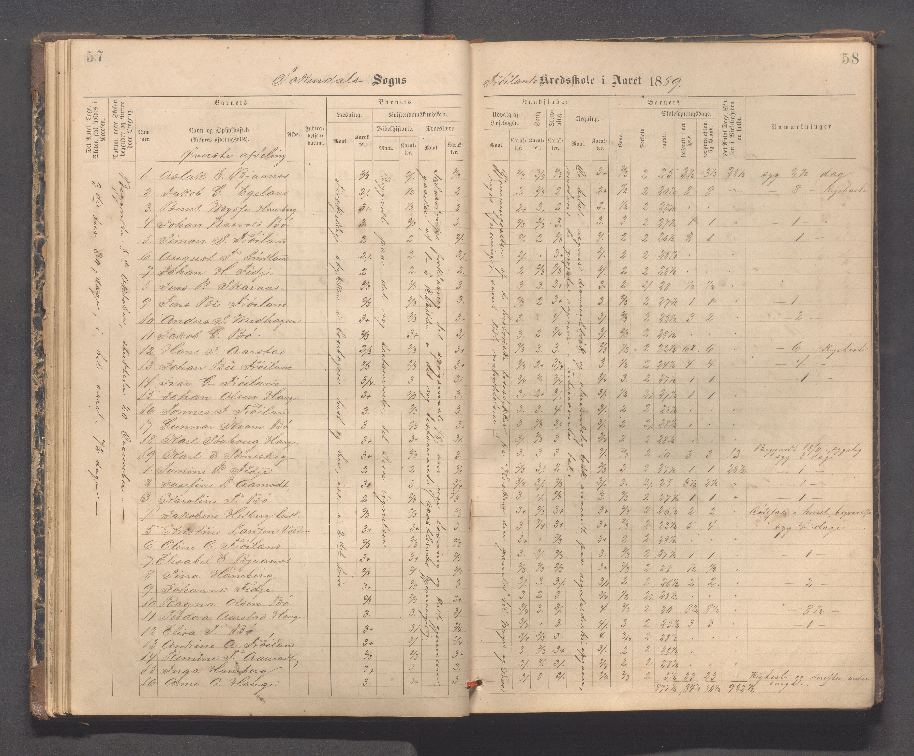 Sokndal kommune- Hauge skole, IKAR/K-101144/H/L0001: Skoleprotokoll - Frøyland, 1885-1918, p. 57-58