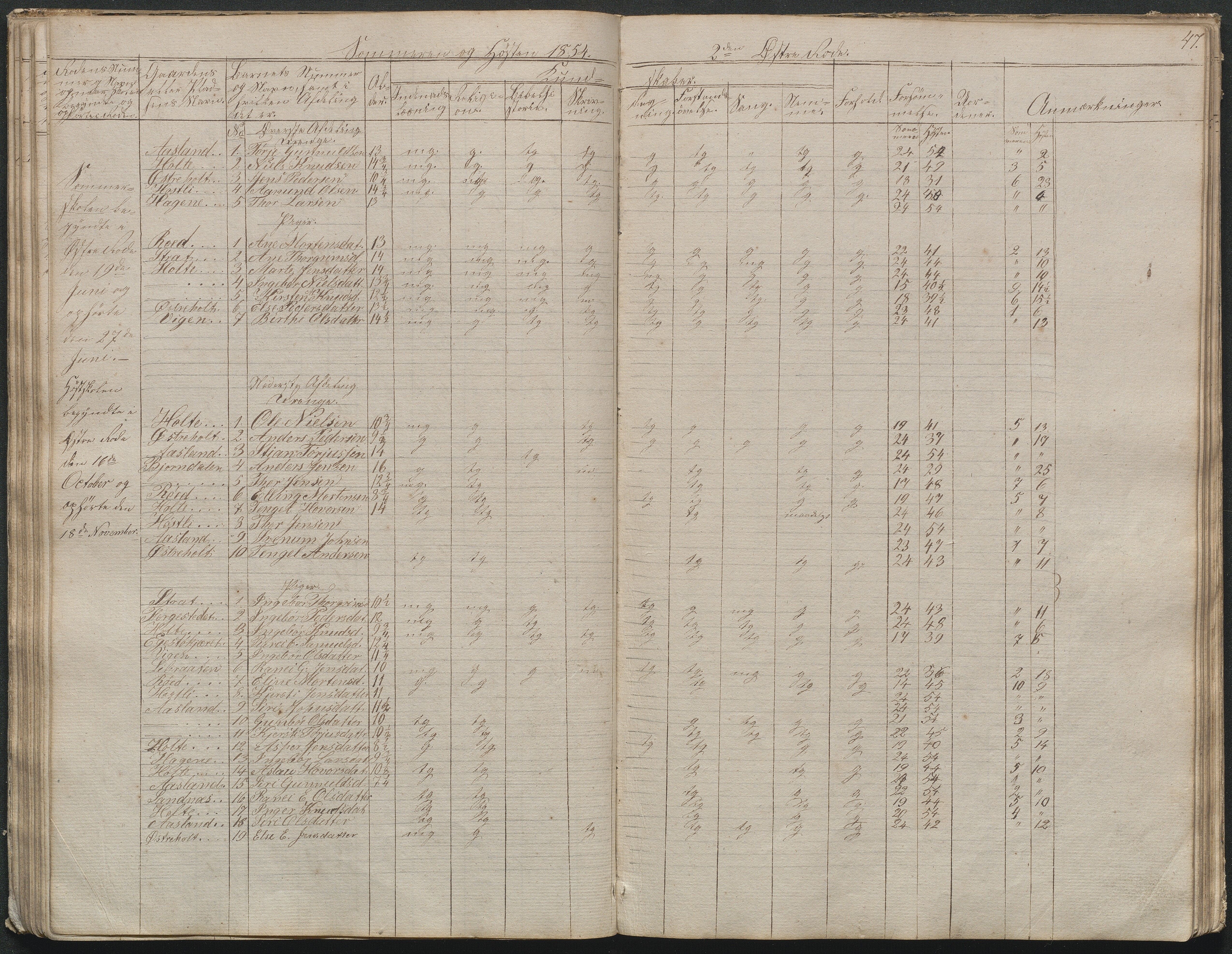 Gjerstad Kommune, Gjerstad Skole, AAKS/KA0911-550a/F02/L0003: Skolejournal/protokoll 4.skoledistrikt, 1844-1862, p. 48