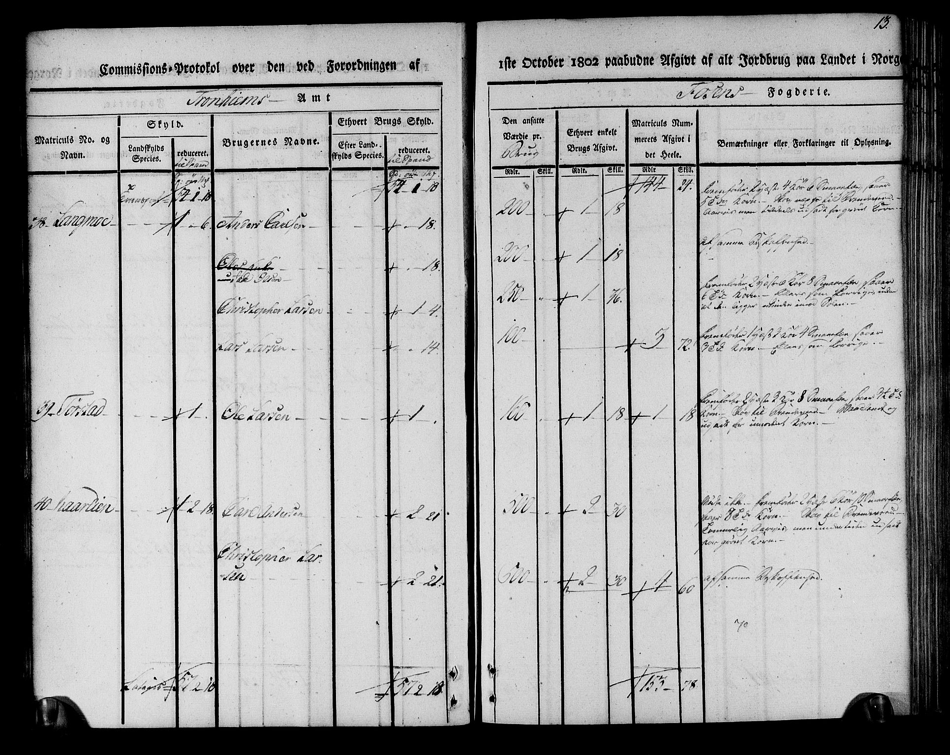 Rentekammeret inntil 1814, Realistisk ordnet avdeling, AV/RA-EA-4070/N/Ne/Nea/L0144: Fosen fogderi. Kommisjonsprotokoll, 1803, p. 13