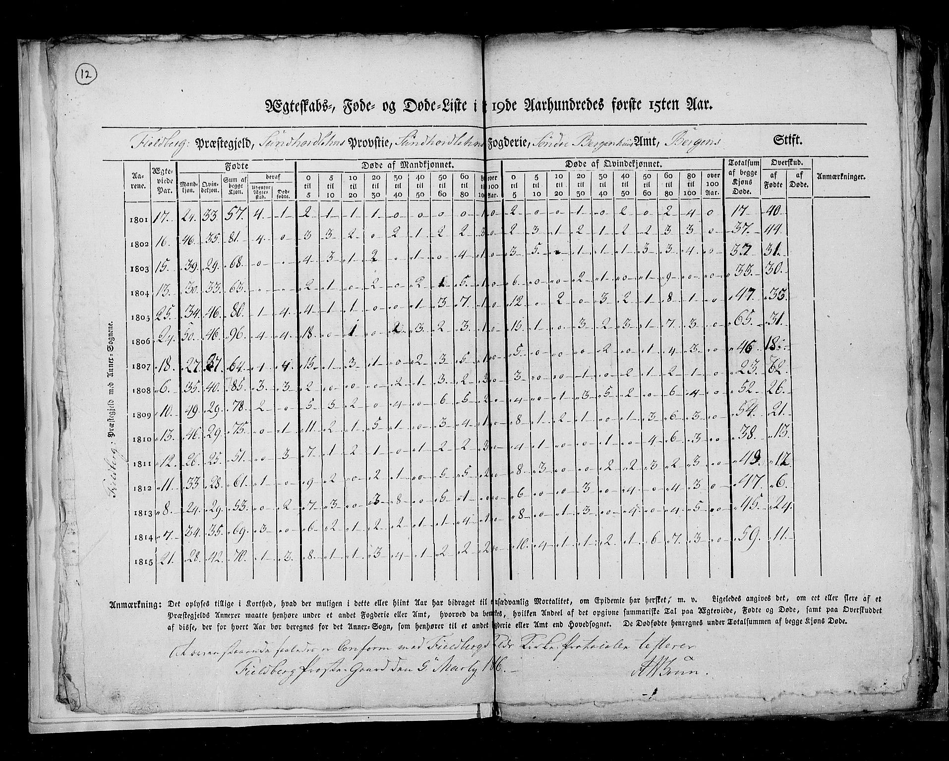 RA, Census 1815, vol. 7: Bergen stift and Trondheim stift, 1815, p. 12