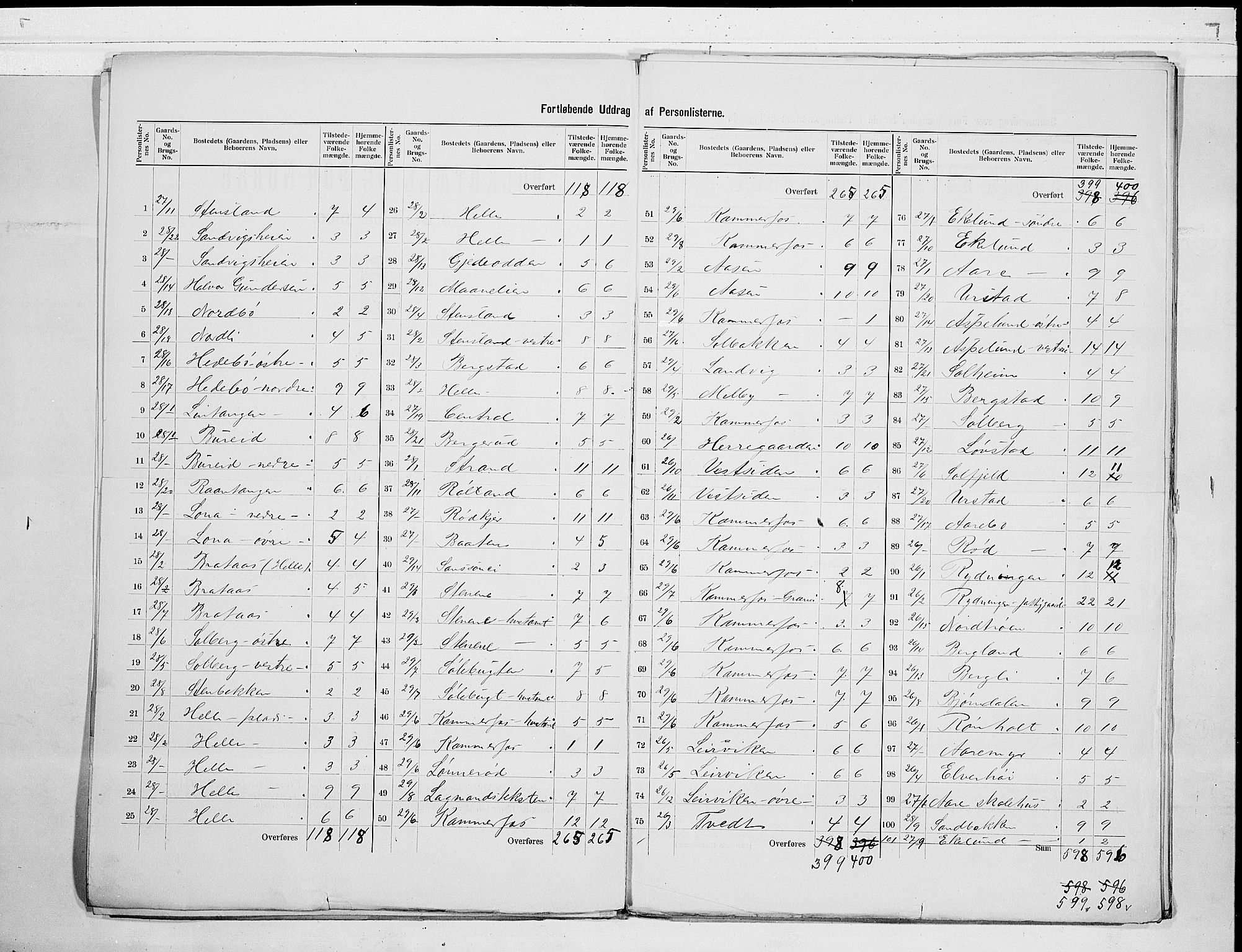 SAKO, 1900 census for Sannidal, 1900, p. 5