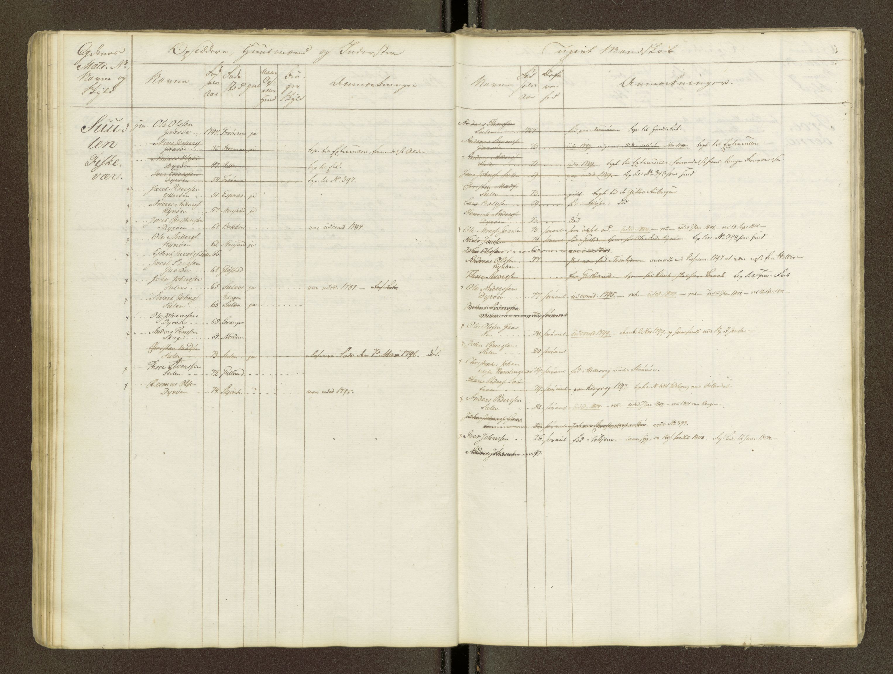 Sjøinnrulleringen - Trondhjemske distrikt, AV/SAT-A-5121/01/L0047/0001: -- / Lægds og hovedrulle for Fosen og Hitteren krets, 1759-1804, p. 49