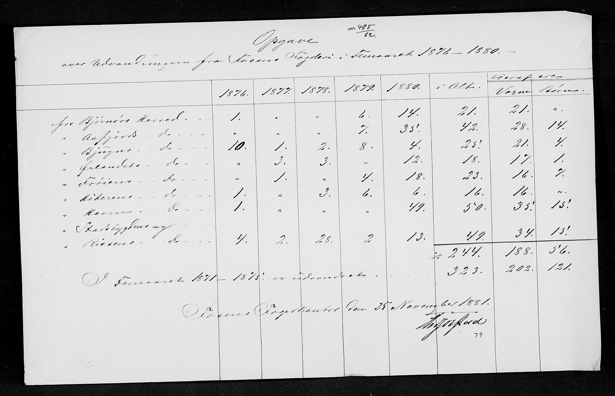 Statistisk sentralbyrå, Næringsøkonomiske emner, Generelt - Amtmennenes femårsberetninger, AV/RA-S-2233/F/Fa/L0058: --, 1876-1880, p. 82