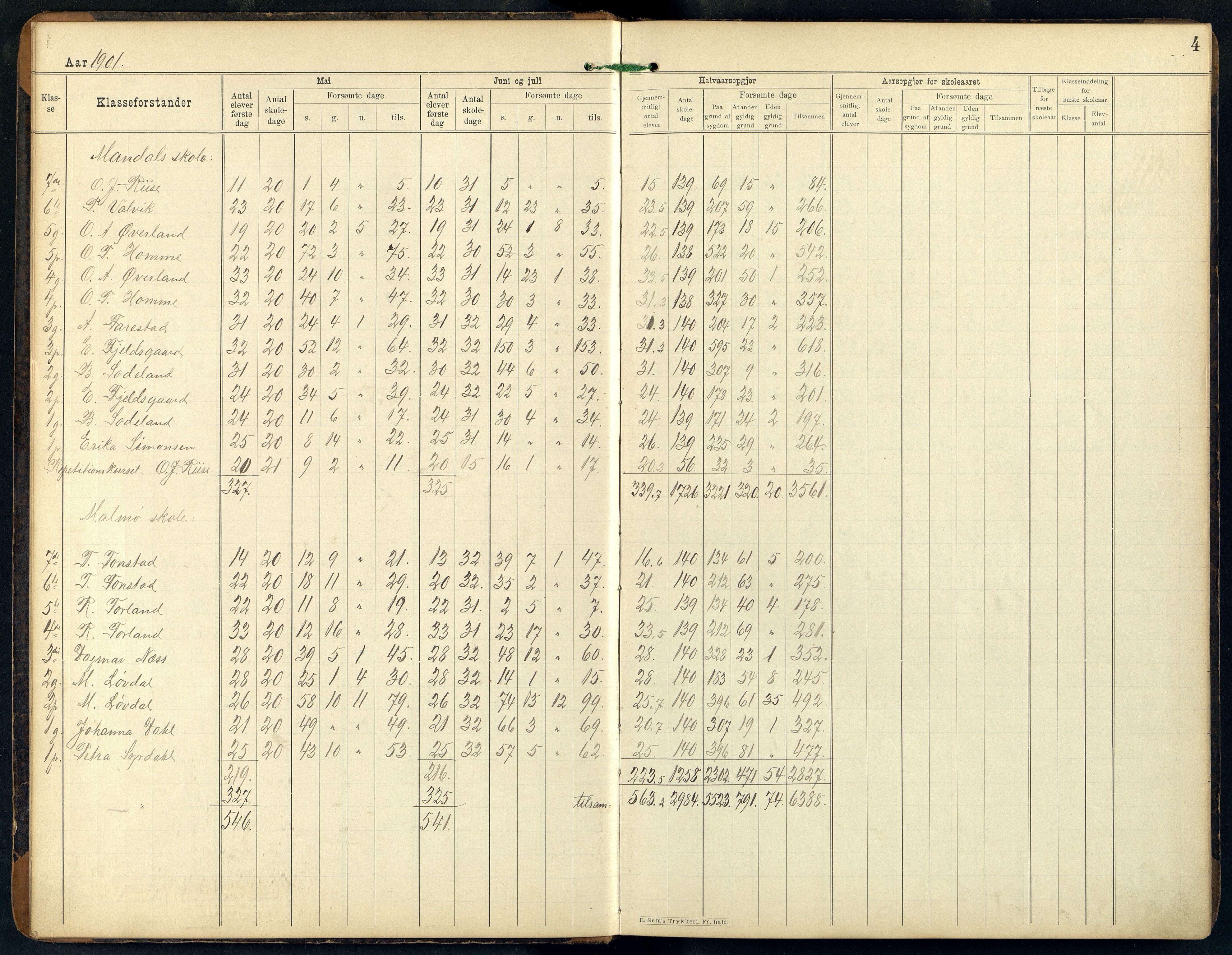 Mandal By - Mandal Allmueskole/Folkeskole/Skole, ARKSOR/1002MG551/S/L0001: Statistikkprotokoll, 1901-1920