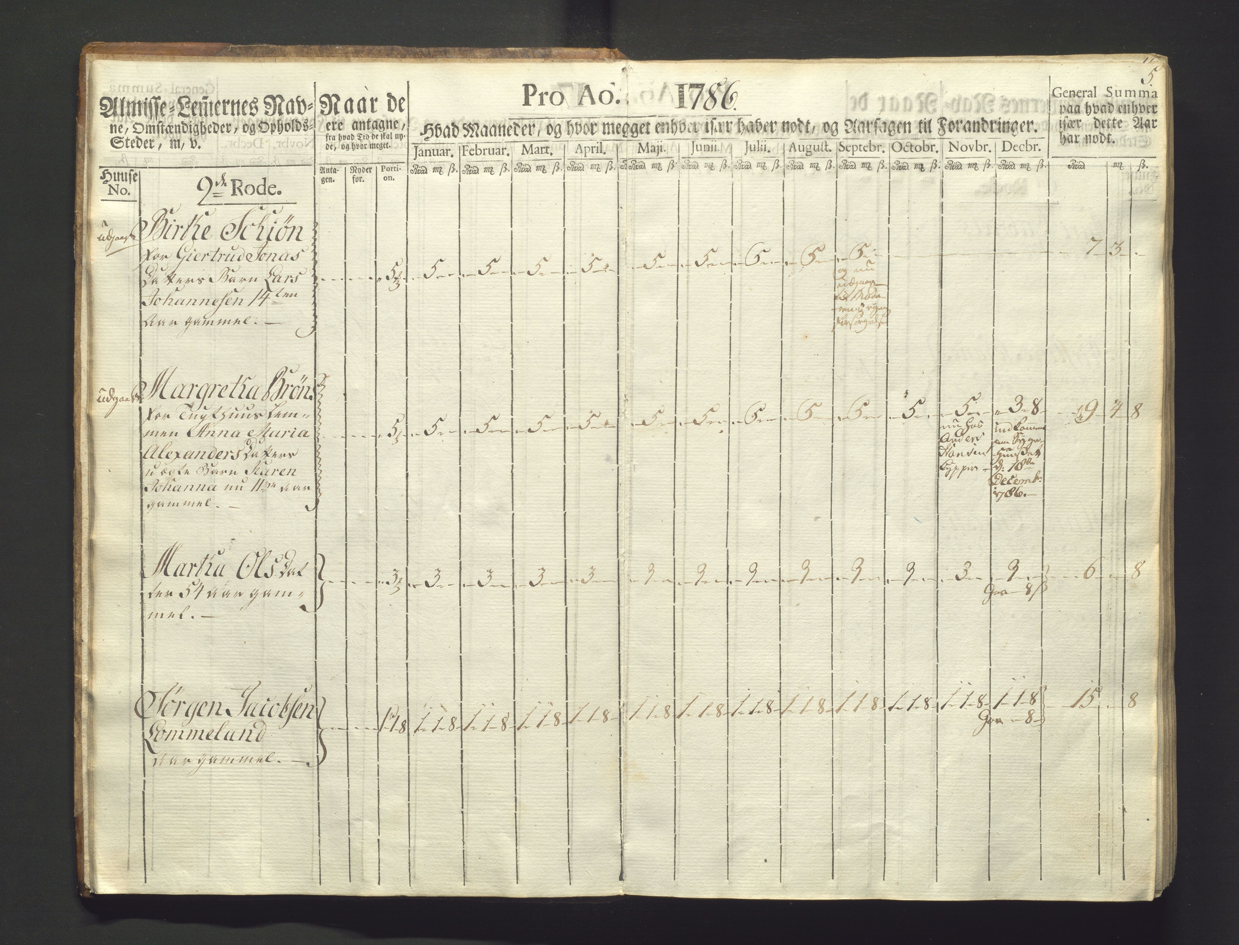 Overfattigkommisjonen i Bergen, AV/SAB-A-89001/F/L0003: Utdelingsbok for fattige i Domkirkesoknet, 1786-1790, p. 4b-5a