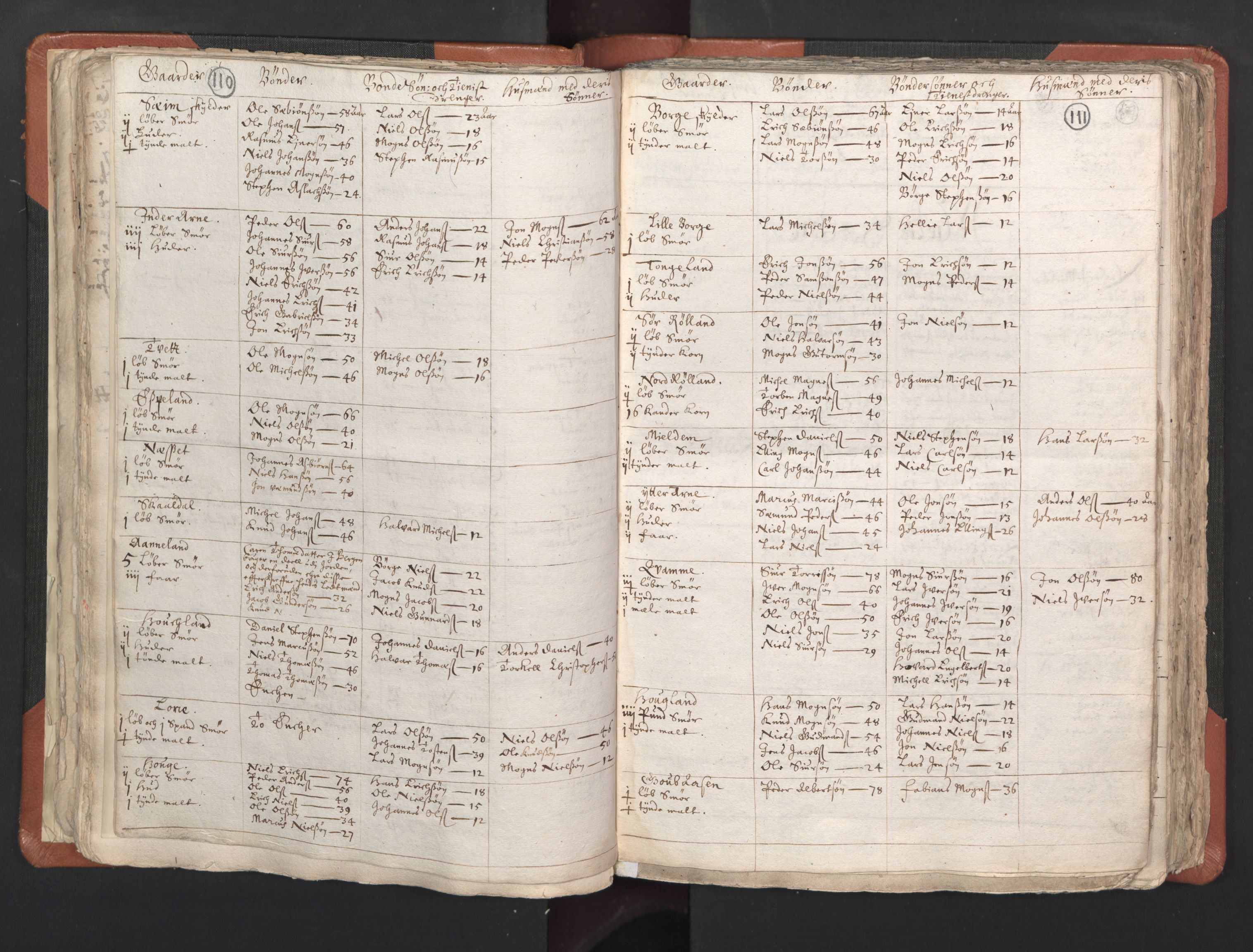 RA, Vicar's Census 1664-1666, no. 22: Nordhordland deanery, 1664-1666, p. 110-111