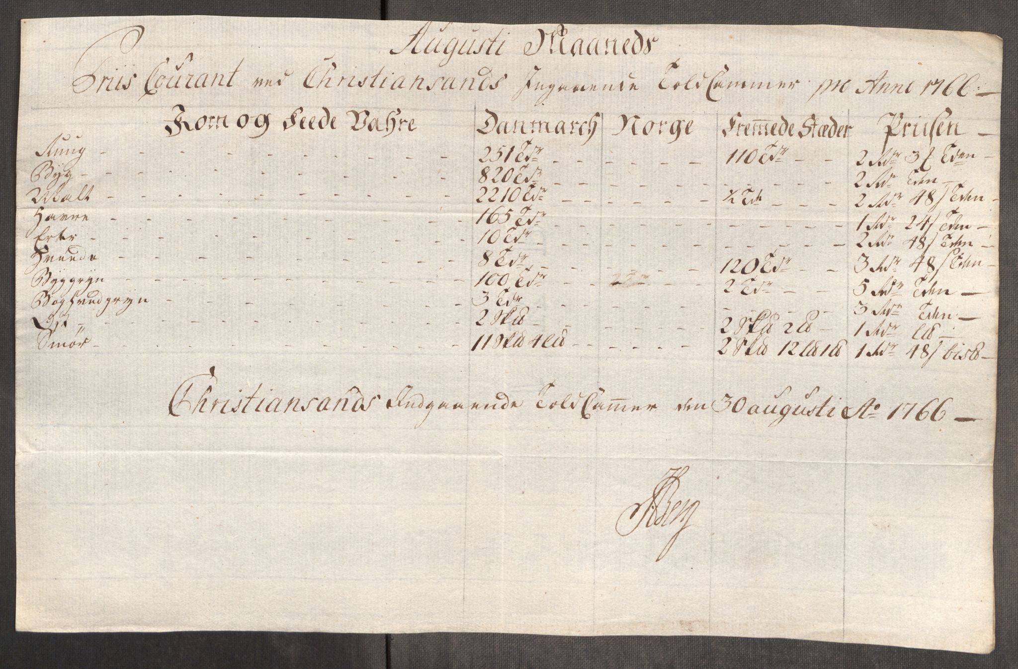 Rentekammeret inntil 1814, Realistisk ordnet avdeling, AV/RA-EA-4070/Oe/L0008: [Ø1]: Priskuranter, 1764-1768, p. 685