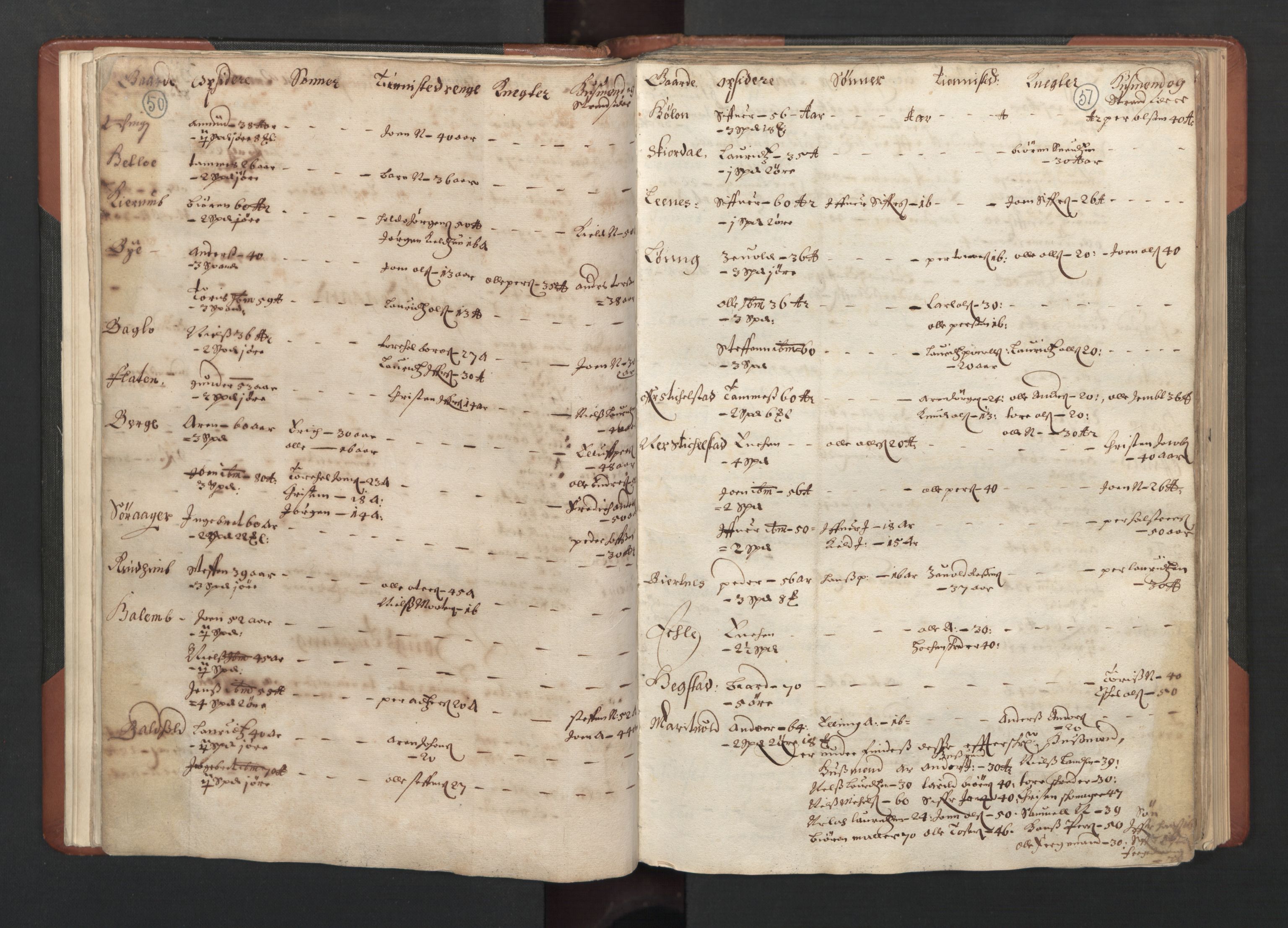 RA, Bailiff's Census 1664-1666, no. 19: Fosen fogderi, Inderøy fogderi, Selbu fogderi, Namdal fogderi and Stjørdal fogderi, 1664-1665, p. 50-51