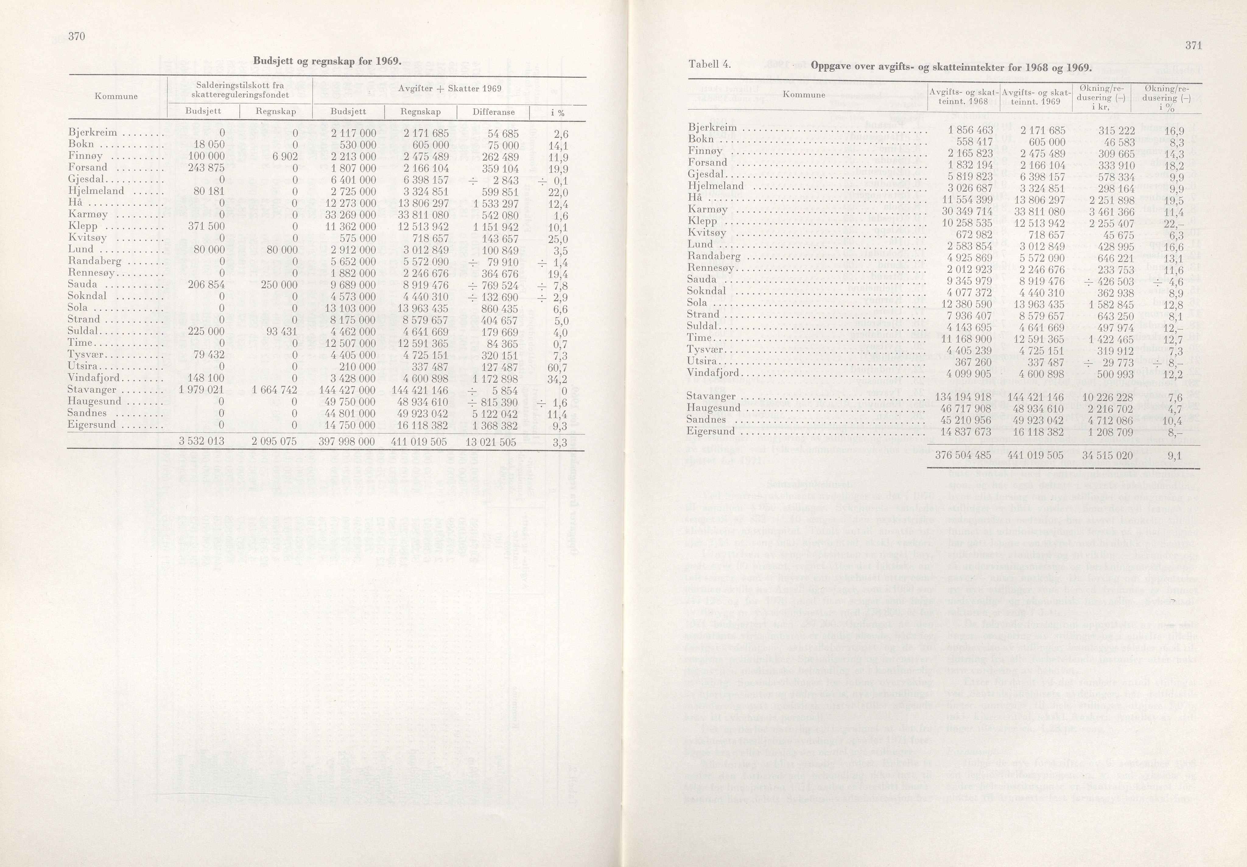 Rogaland fylkeskommune - Fylkesrådmannen , IKAR/A-900/A/Aa/Aaa/L0090: Møtebok , 1970, p. 370-371