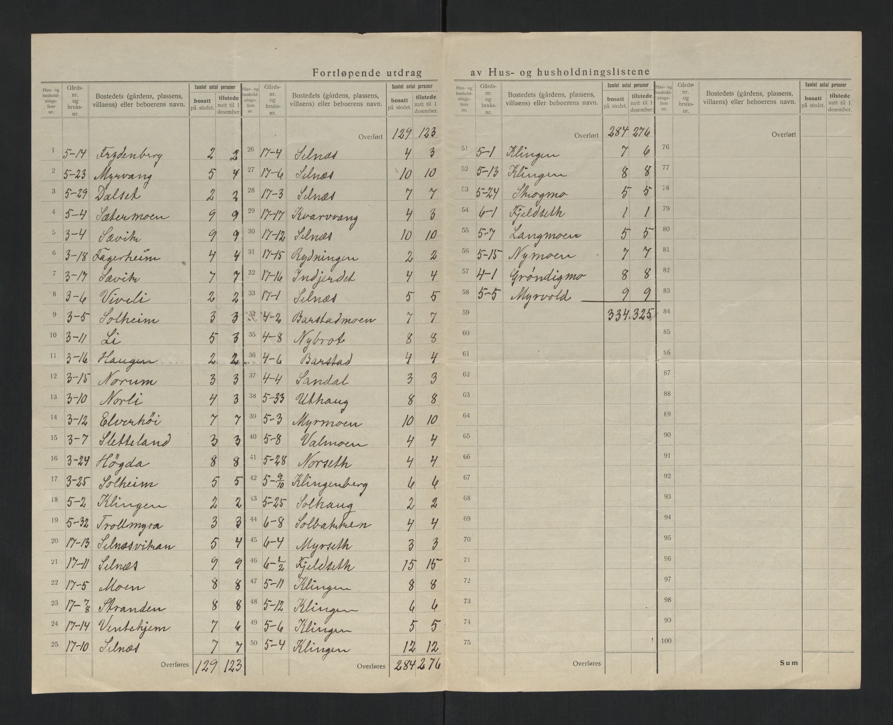 SAT, 1920 census for Klinga, 1920, p. 15