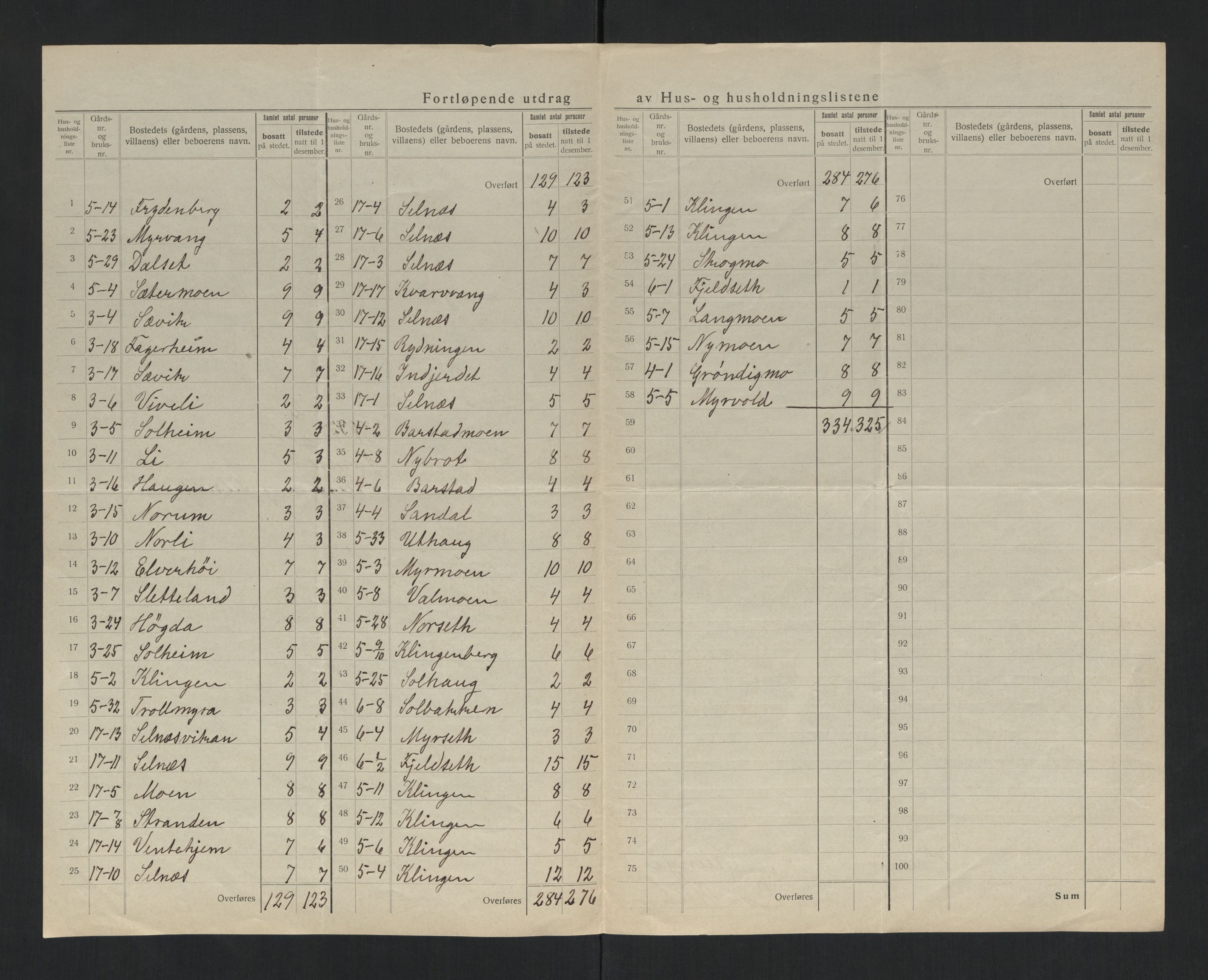 SAT, 1920 census for Klinga, 1920, p. 15