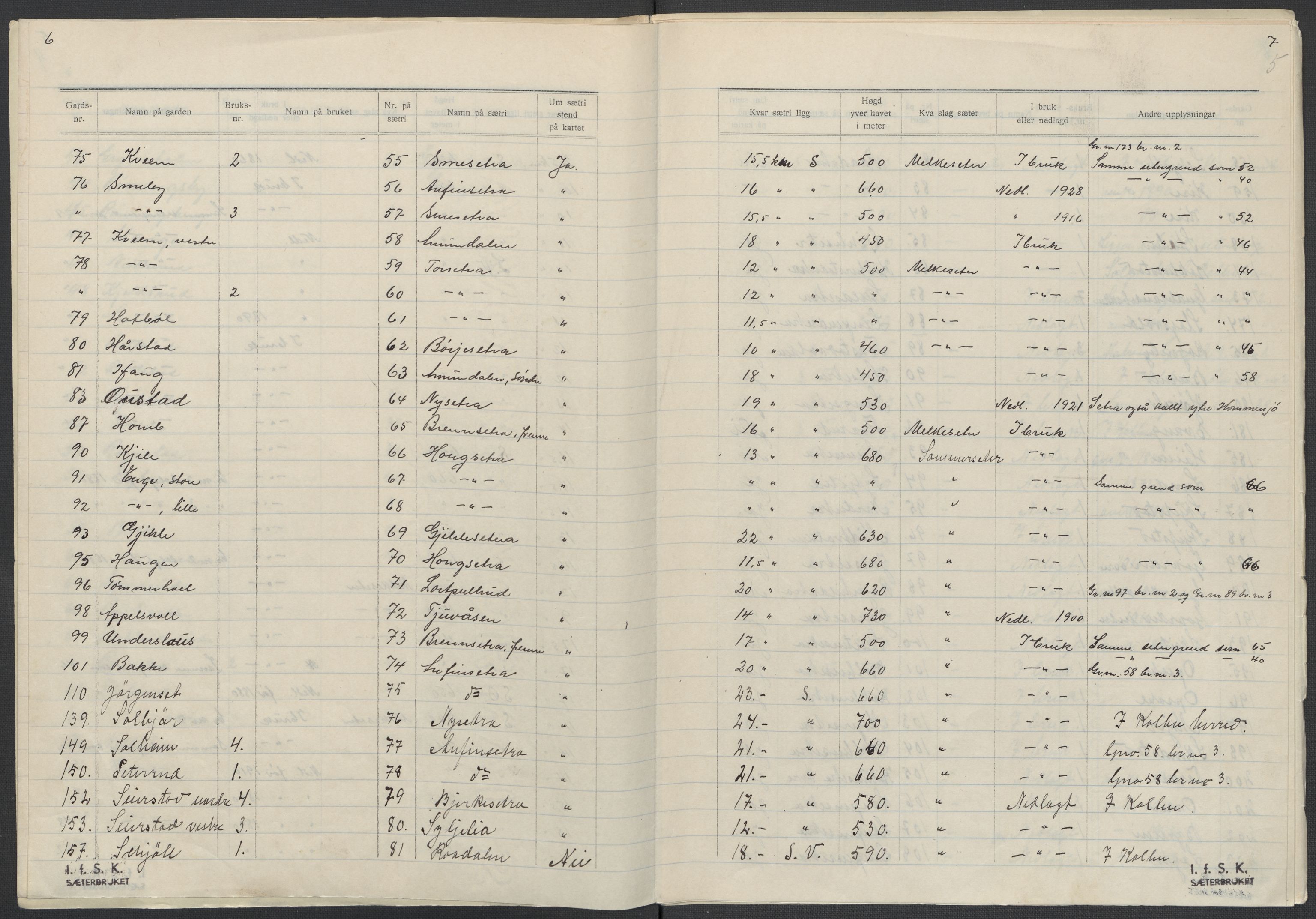 Instituttet for sammenlignende kulturforskning, AV/RA-PA-0424/F/Fc/L0004/0003: Eske B4: / Oppland (perm IX), 1933-1935, p. 5