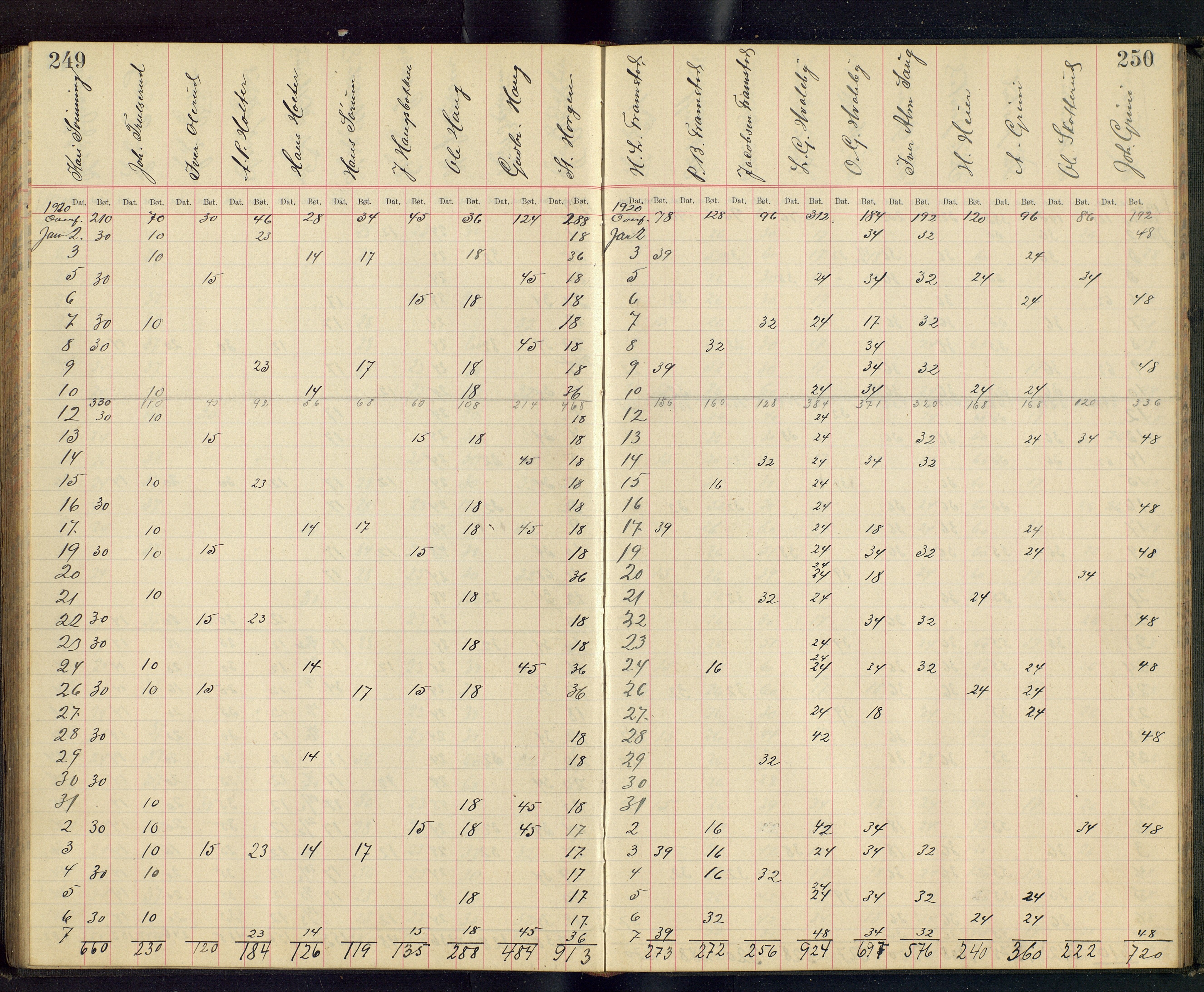 Gjefsen Brænderi, OARM/H-A-00236/F/Fb/L0001/0003: Drankebøker / Drankeprotokoll, 1903-1928, p. (249, 250)