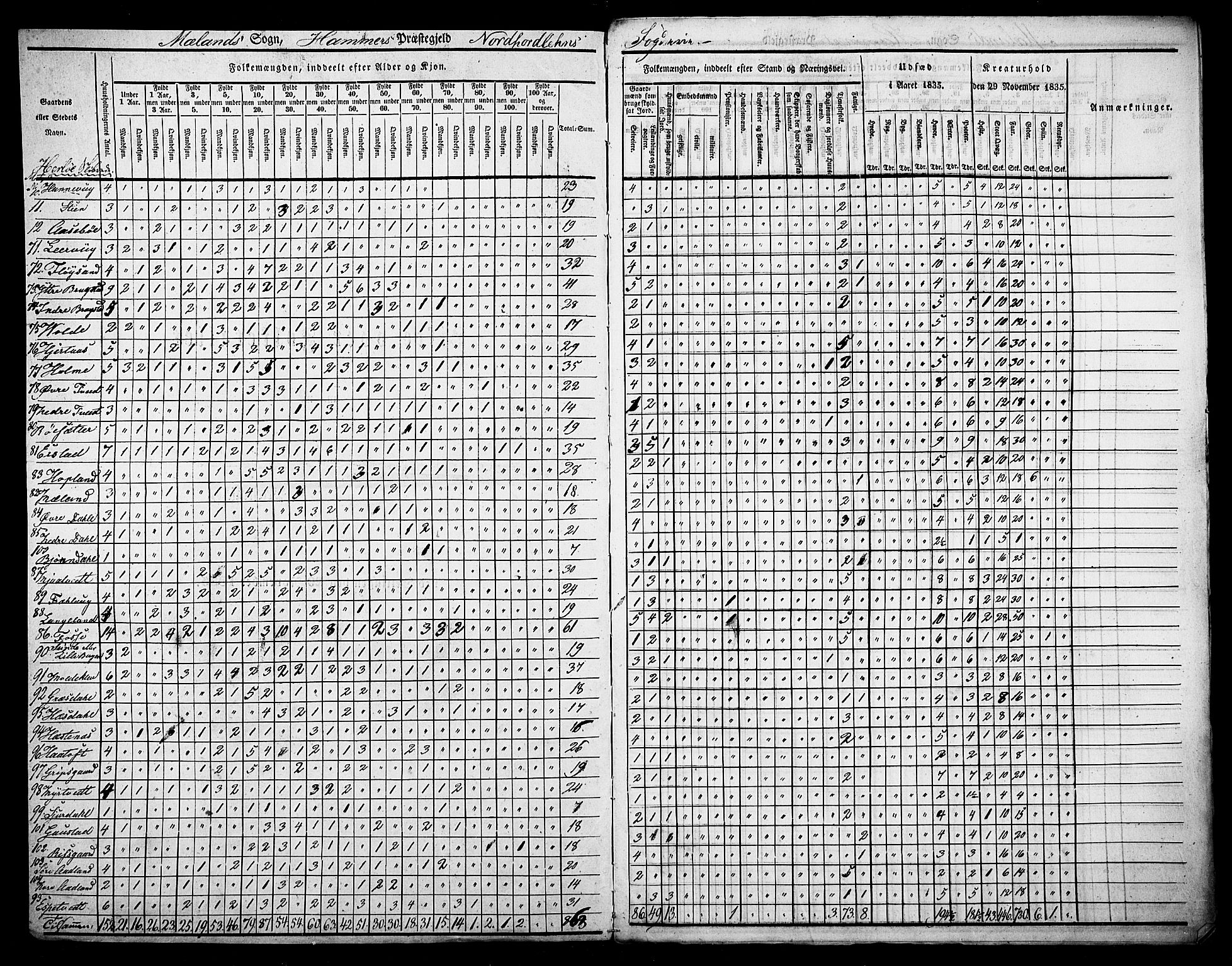 , Census 1835 for Hamre, 1835, p. 13