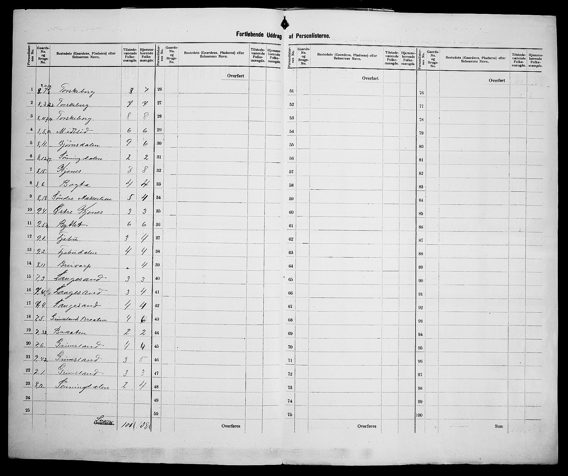 SAK, 1900 census for Søndeled, 1900, p. 33