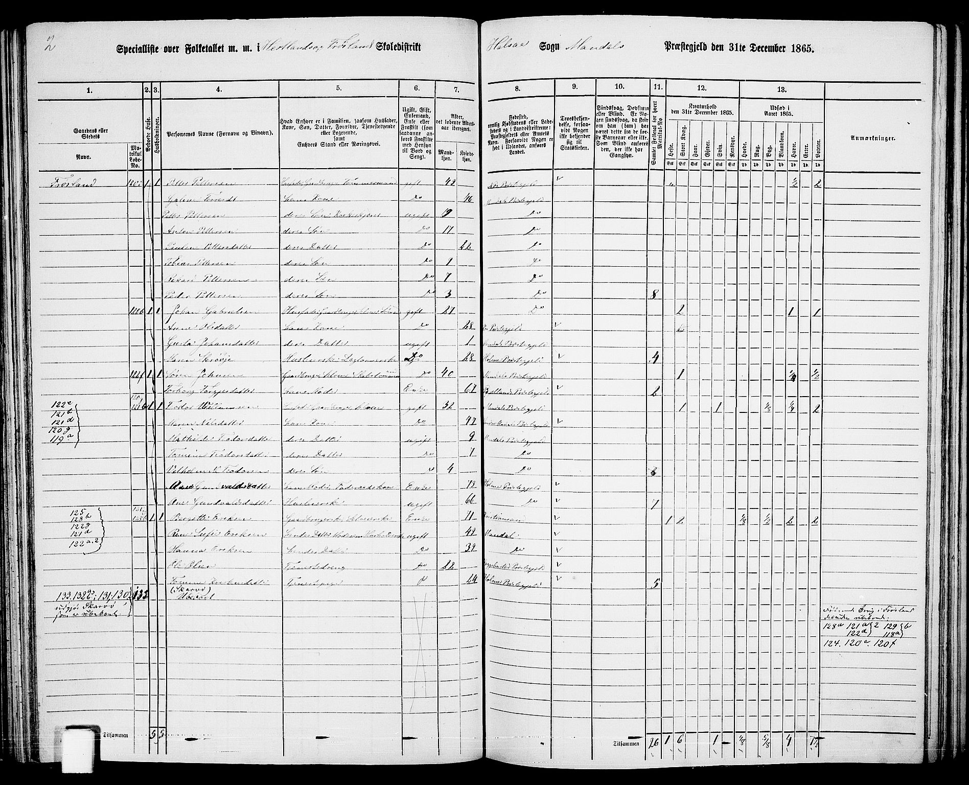 RA, 1865 census for Mandal/Halse og Harkmark, 1865, p. 77