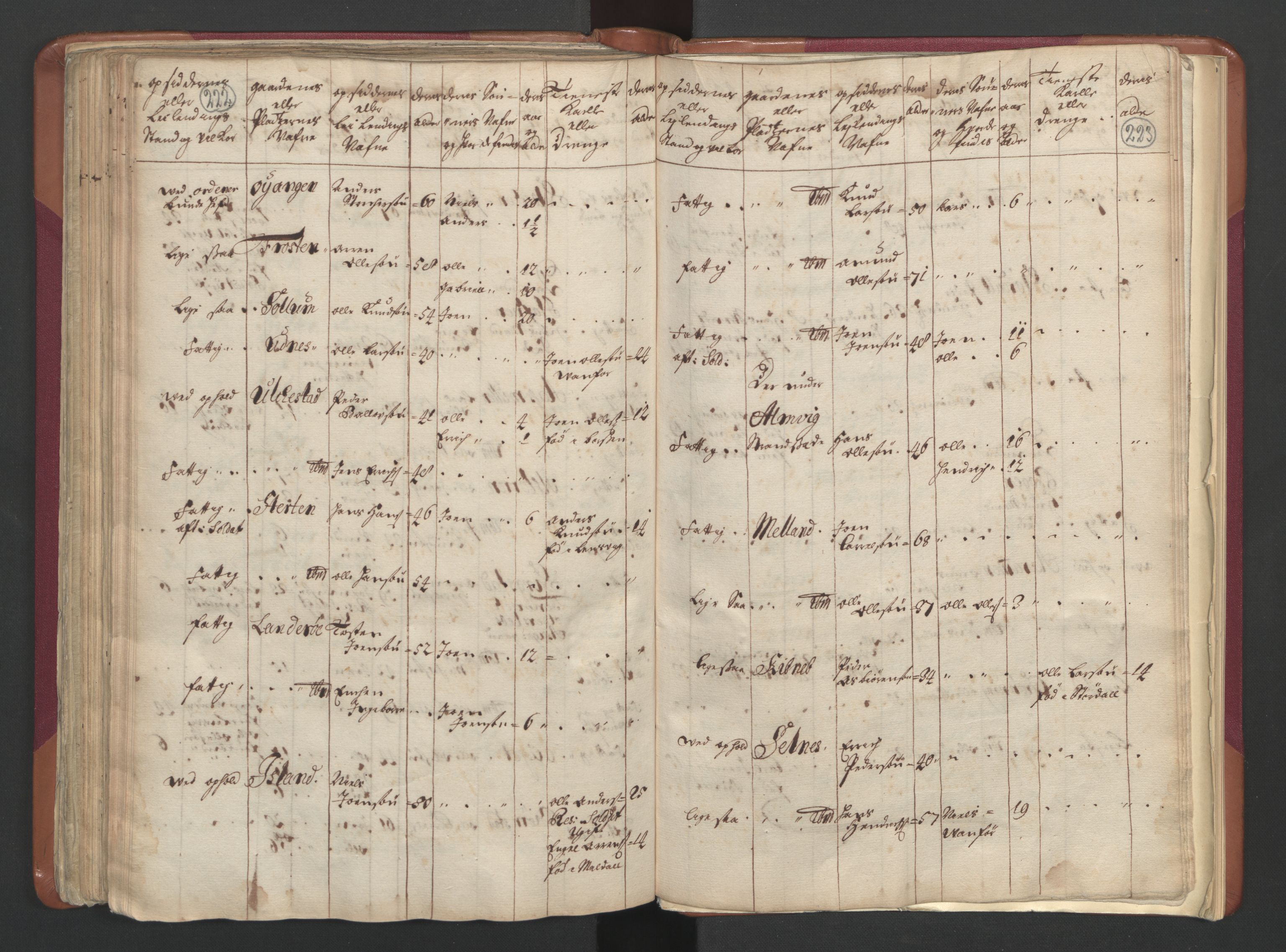 RA, Census (manntall) 1701, no. 12: Fosen fogderi, 1701, p. 222-223