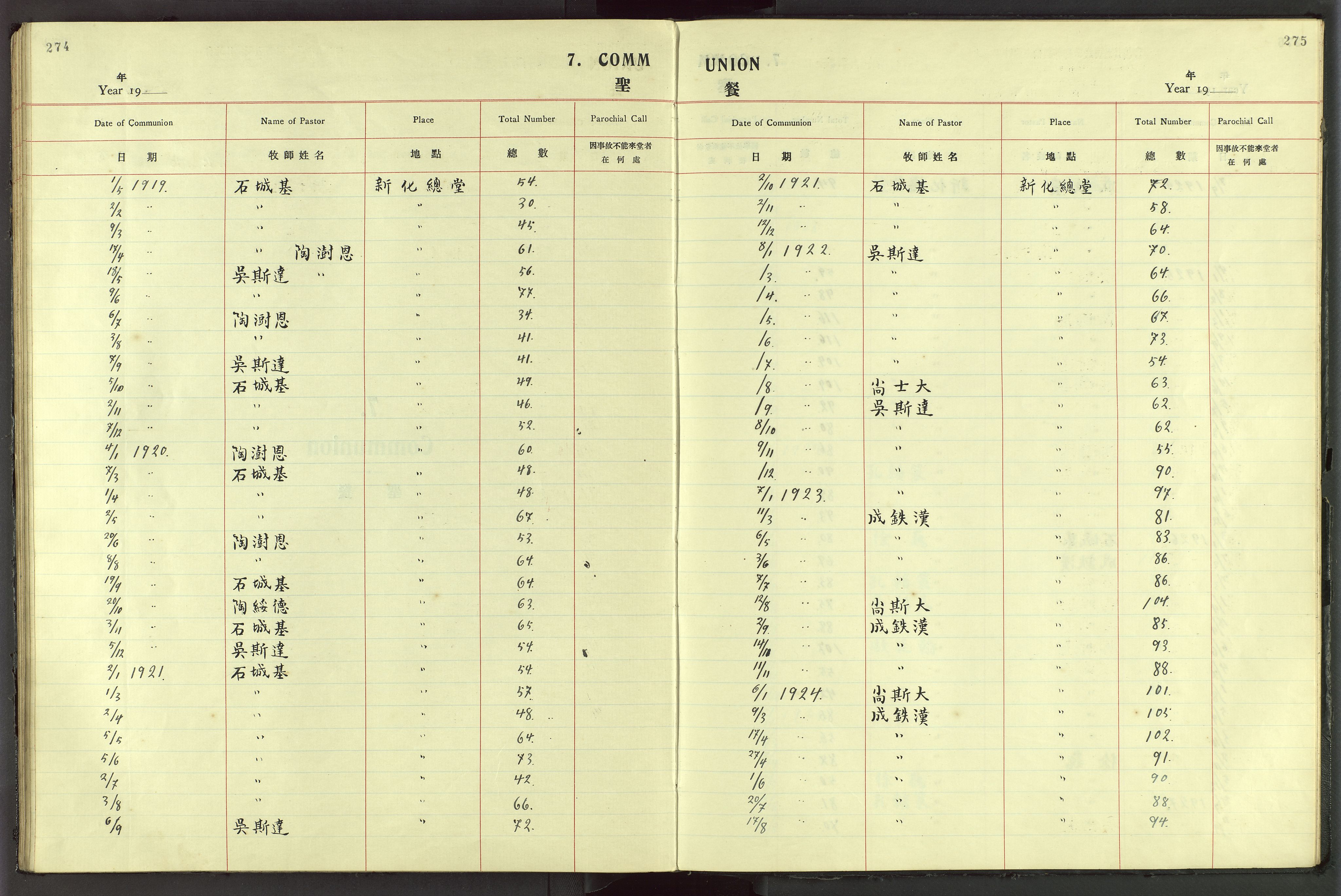 Det Norske Misjonsselskap - utland - Kina (Hunan), VID/MA-A-1065/Dm/L0044: Parish register (official) no. 82, 1906-1948, p. 274-275