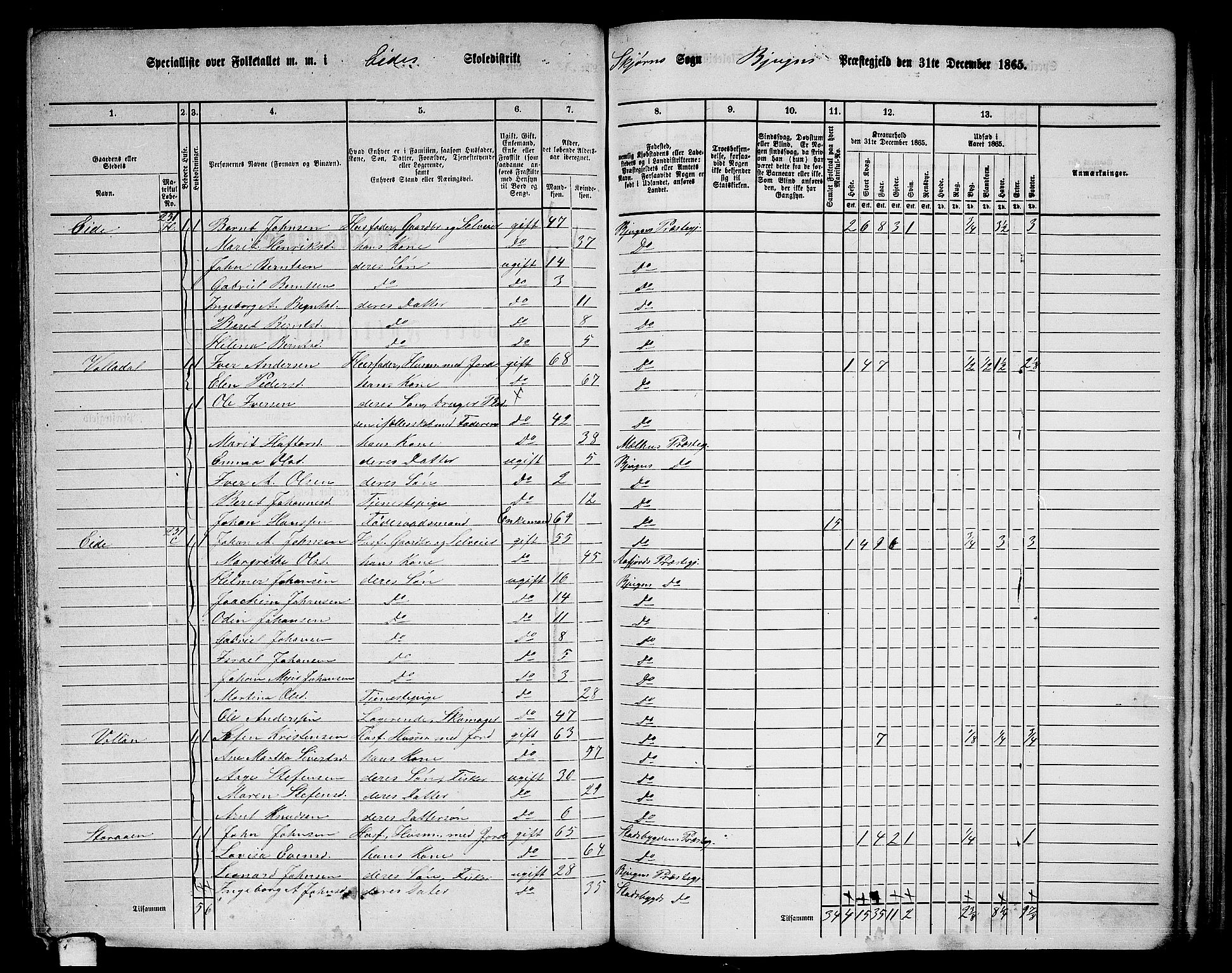 RA, 1865 census for Bjugn, 1865, p. 87