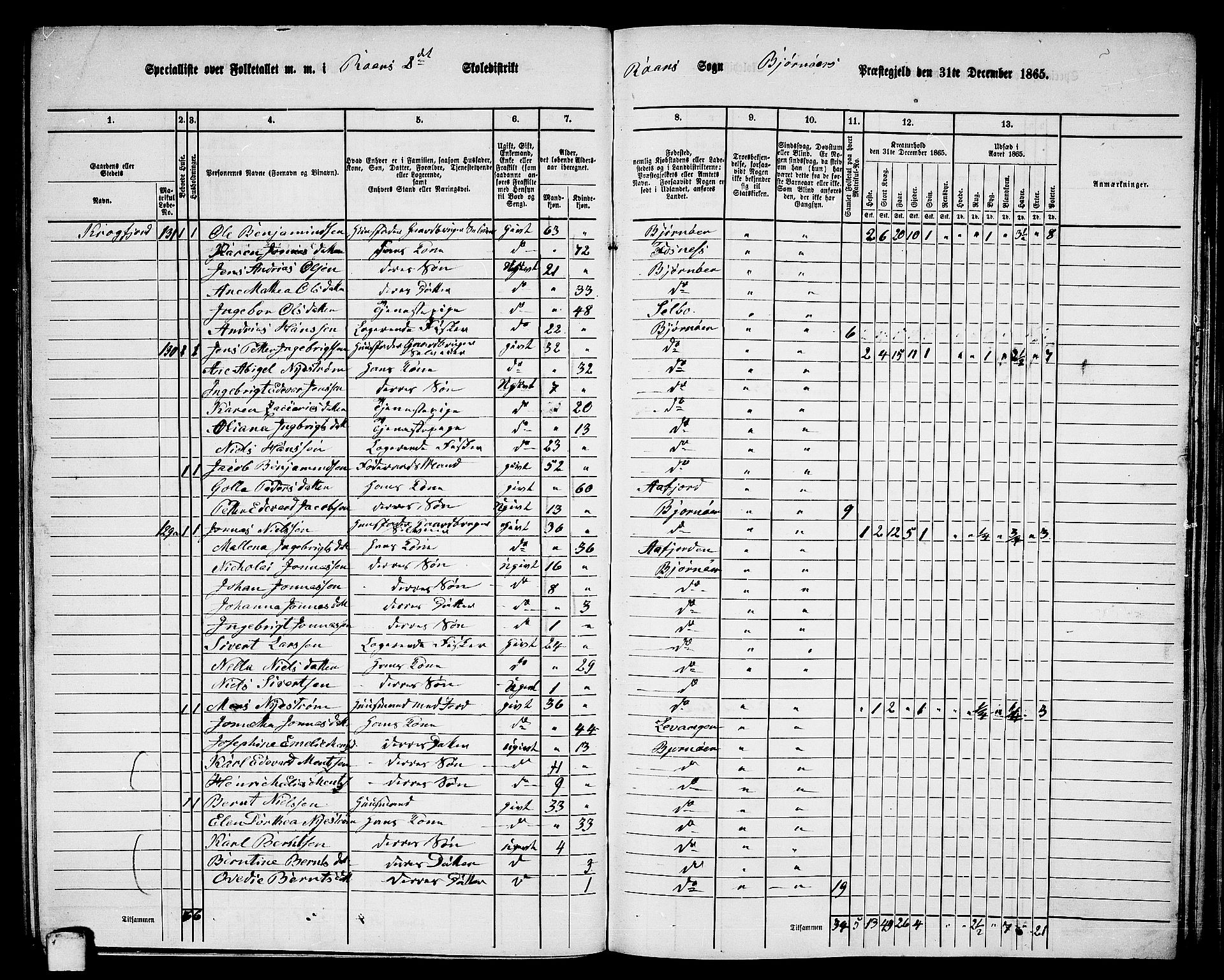 RA, 1865 census for Bjørnør, 1865, p. 103