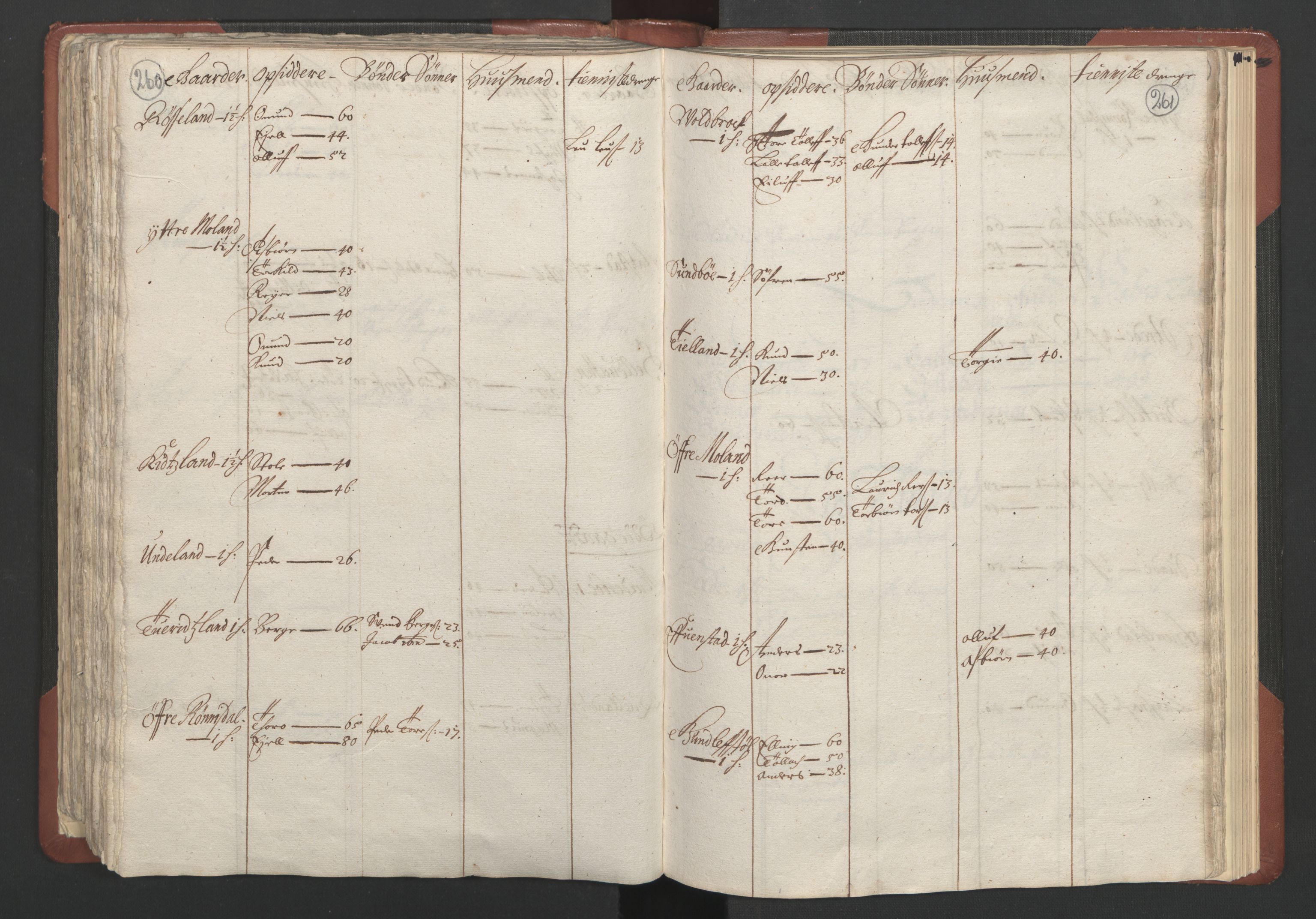 RA, Bailiff's Census 1664-1666, no. 10: Lista len, 1664, p. 260-261