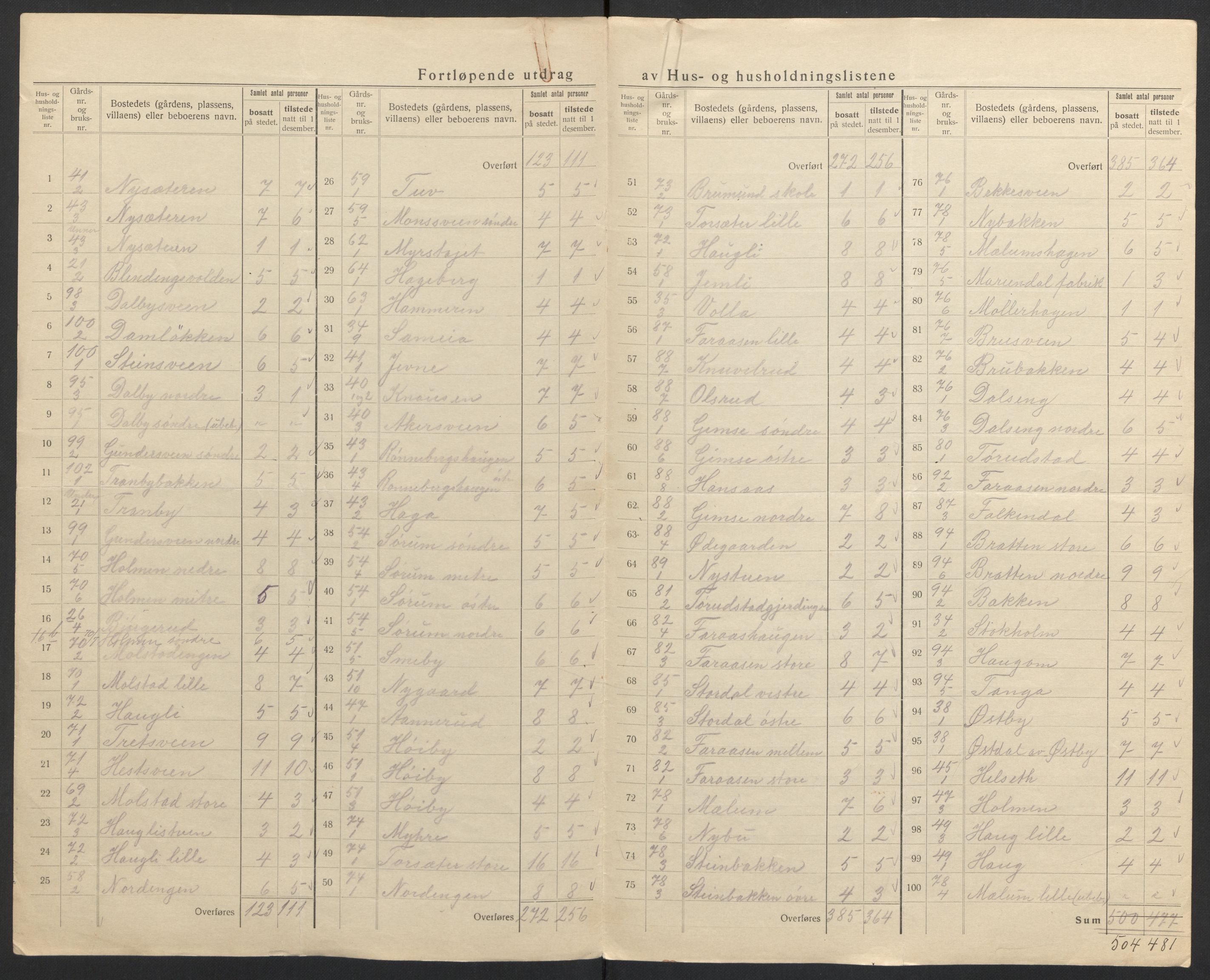 SAH, 1920 census for Ringsaker, 1920, p. 109