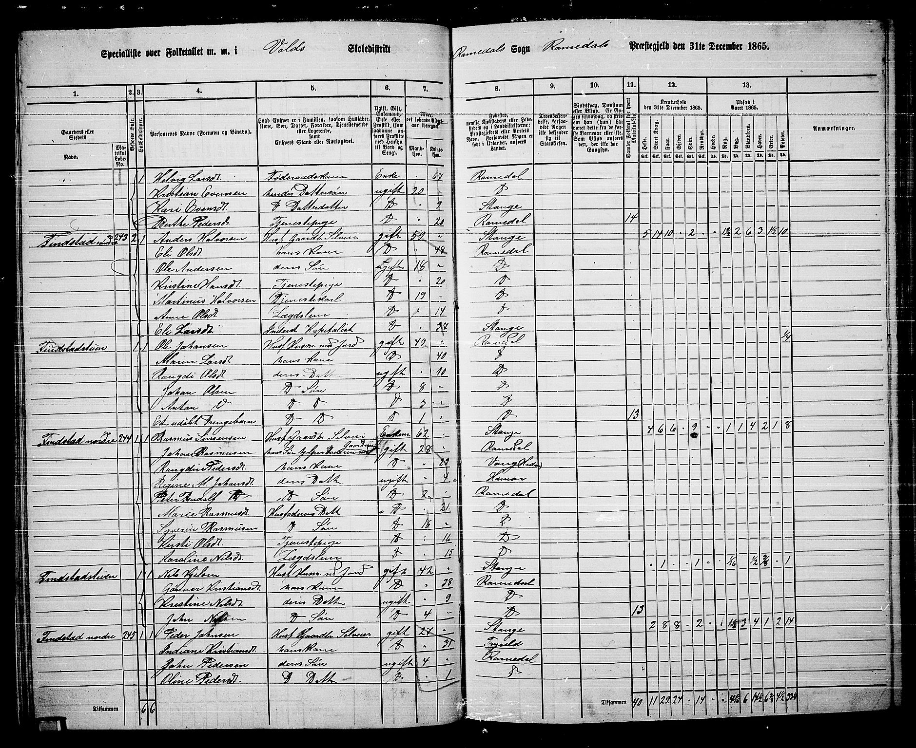 RA, 1865 census for Romedal, 1865, p. 83