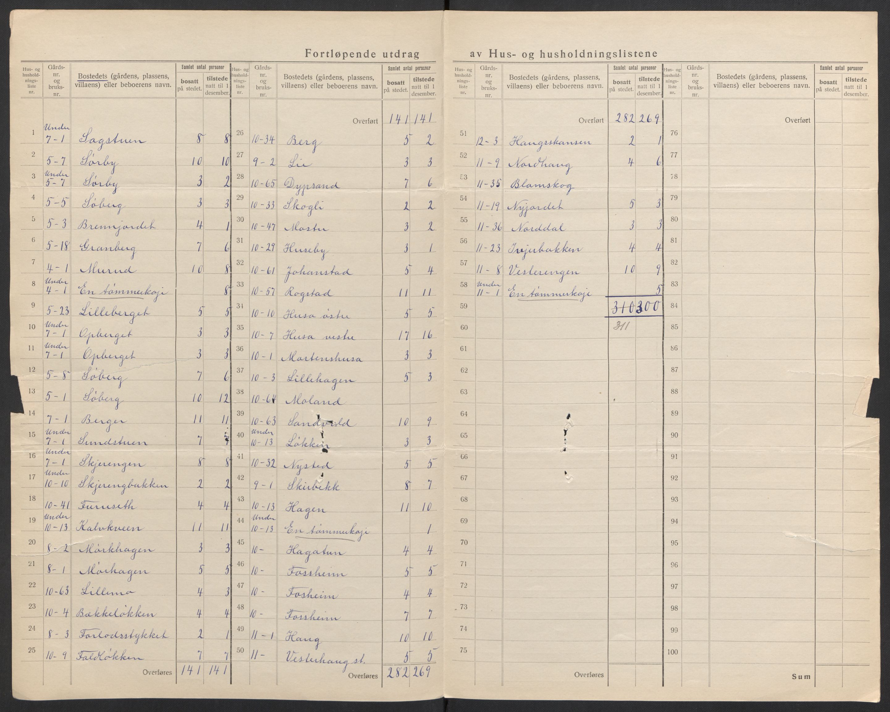 SAH, 1920 census for Elverum, 1920, p. 17