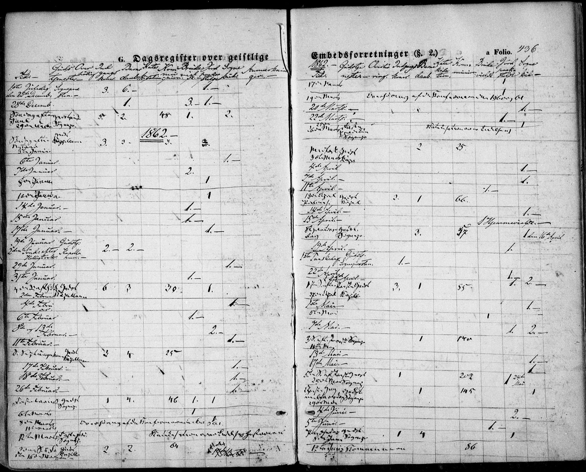 Vestre Moland sokneprestkontor, SAK/1111-0046/F/Fa/Fab/L0007: Parish register (official) no. A 7, 1859-1872, p. 436