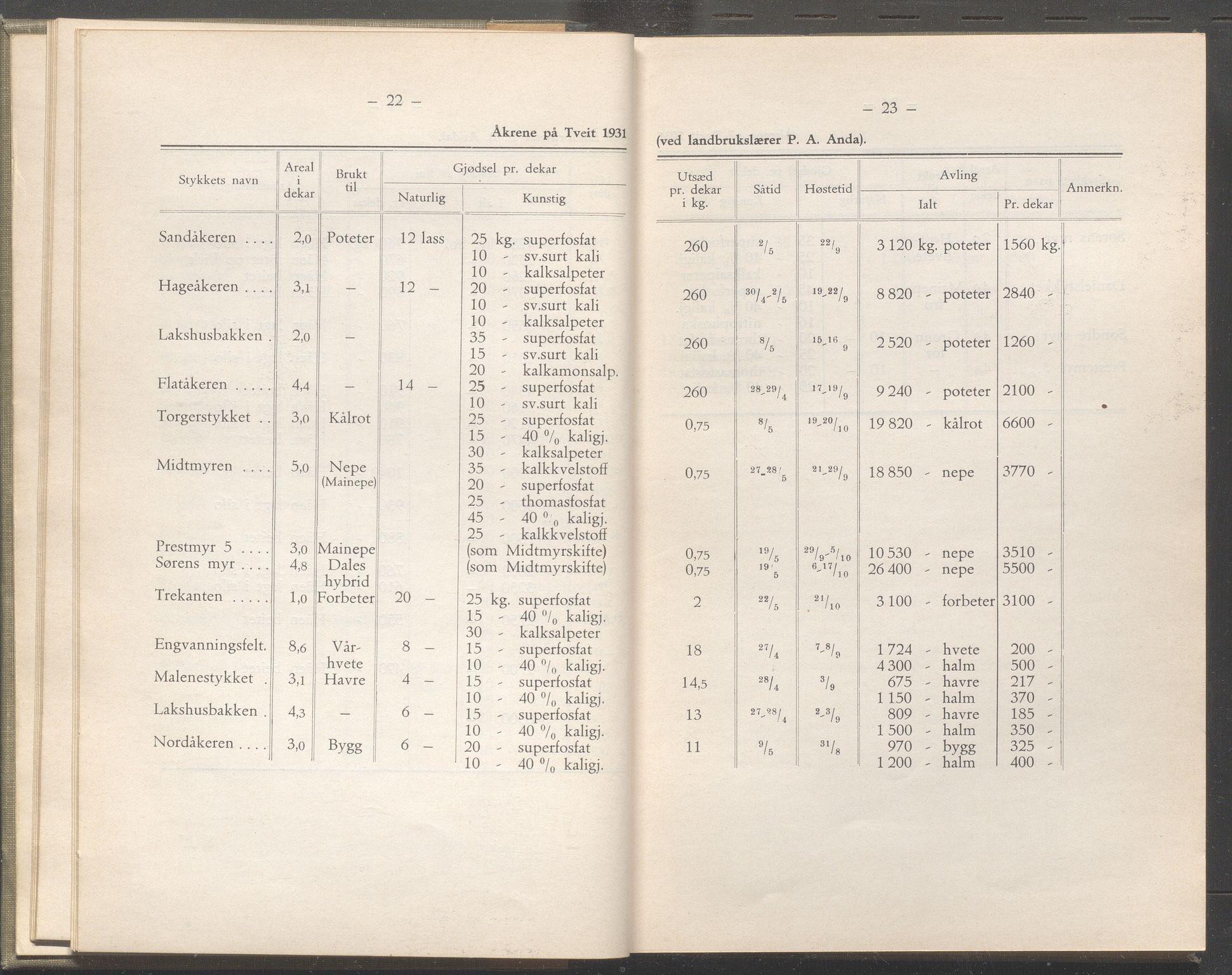 Rogaland fylkeskommune - Fylkesrådmannen , IKAR/A-900/A/Aa/Aaa/L0052: Møtebok , 1933, p. 22-23