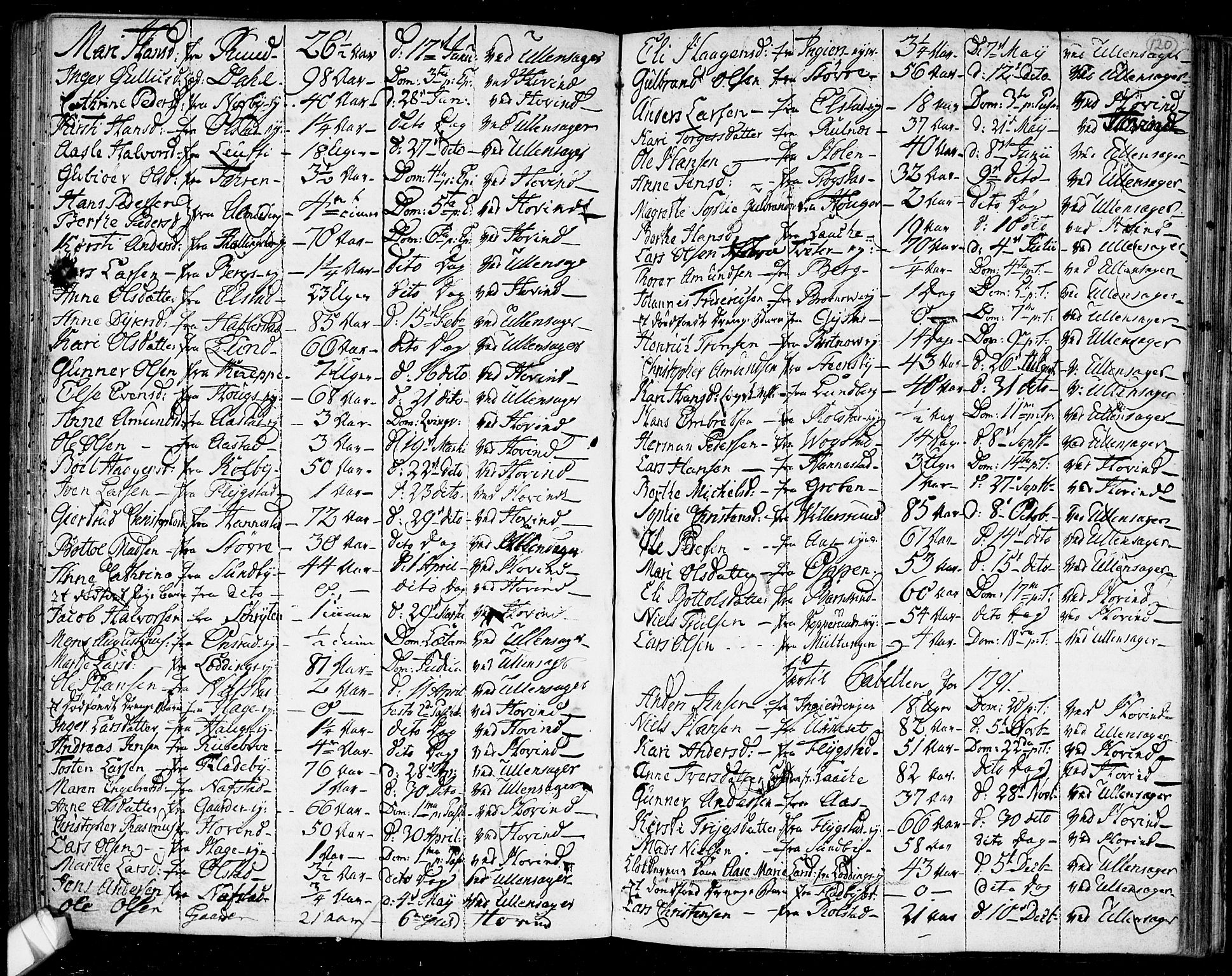 Ullensaker prestekontor Kirkebøker, AV/SAO-A-10236a/F/Fa/L0011: Parish register (official) no. I 11, 1777-1816, p. 120