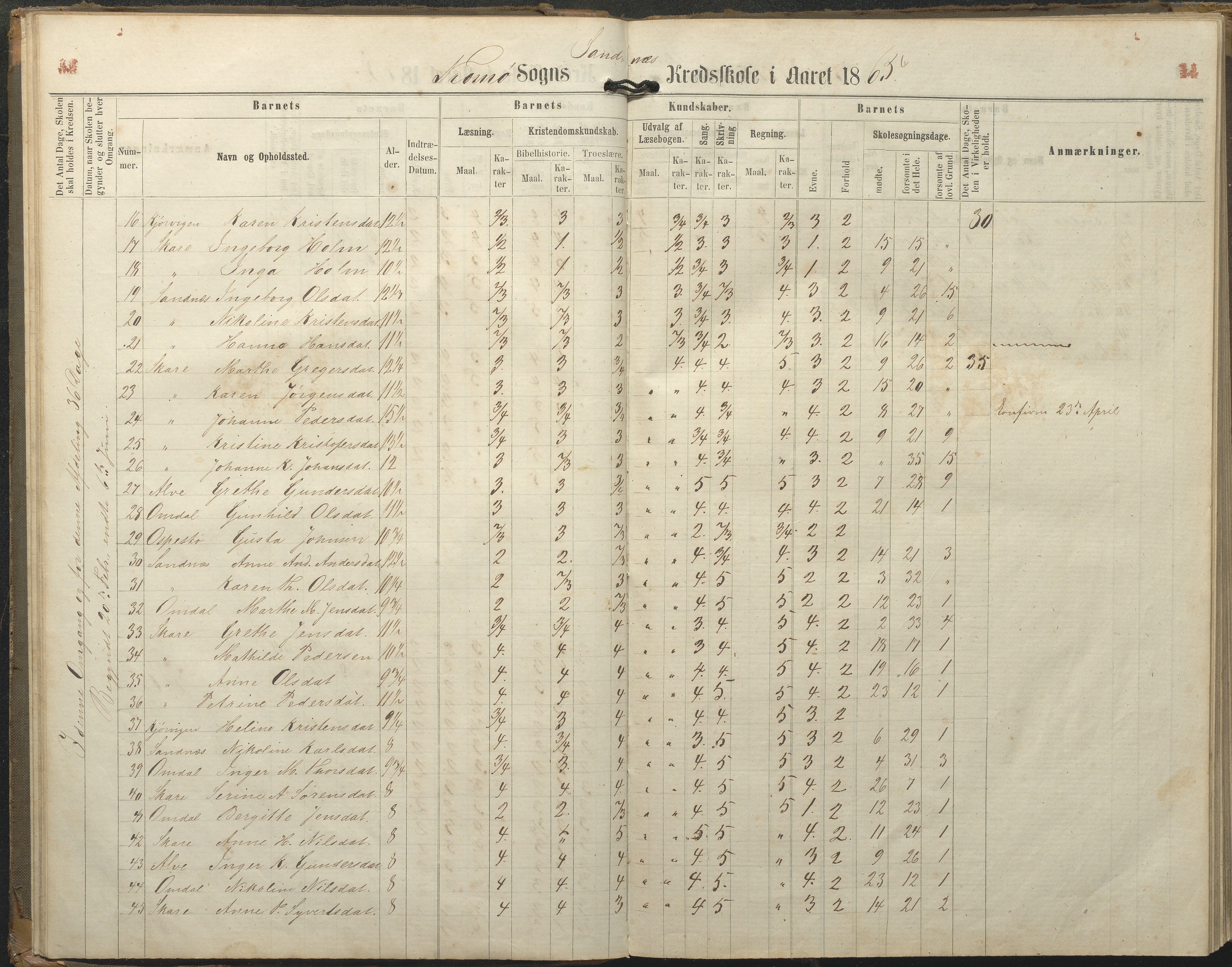 Tromøy kommune frem til 1971, AAKS/KA0921-PK/04/L0077: Sandnes - Karakterprotokoll, 1863-1890, p. 11