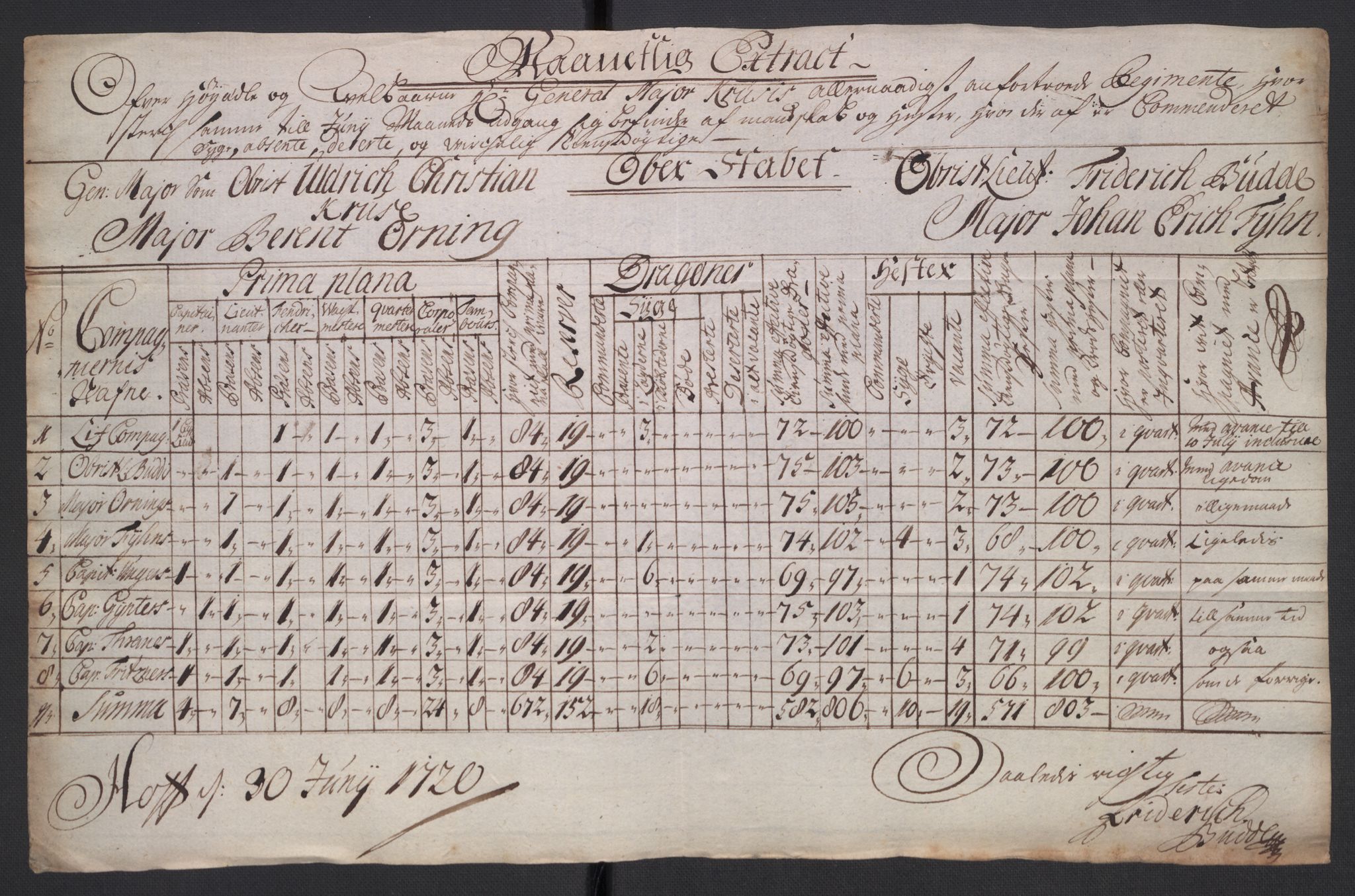 Kommanderende general (KG I) med Det norske krigsdirektorium, AV/RA-EA-5419/D/L0265: 1. Sønnafjelske dragonregiment: Lister, 1717-1753, p. 32