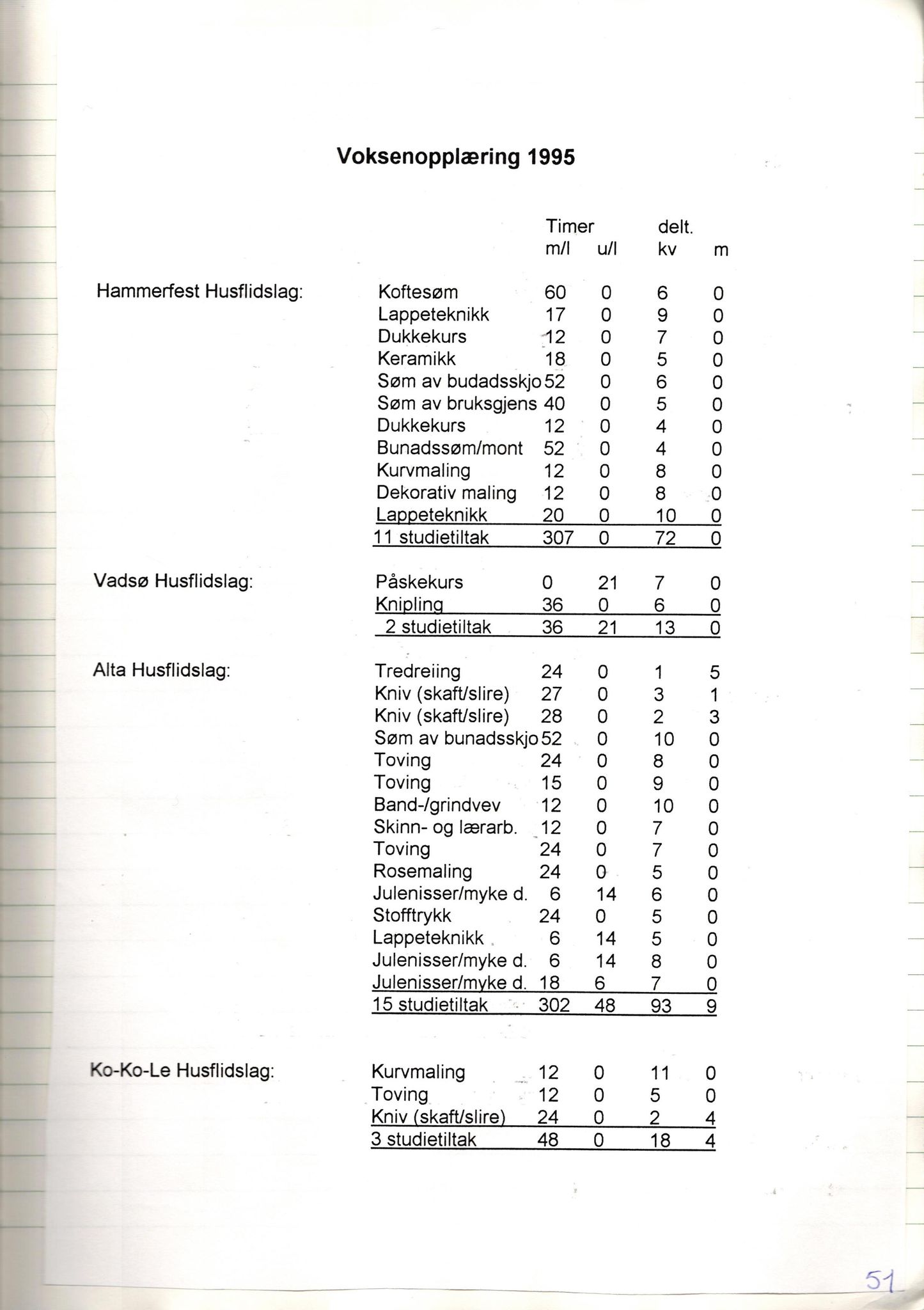 Finnmark Husflidslag, FMFB/A-1134/A/L0004: Møtebok, 1995-2000, p. 55