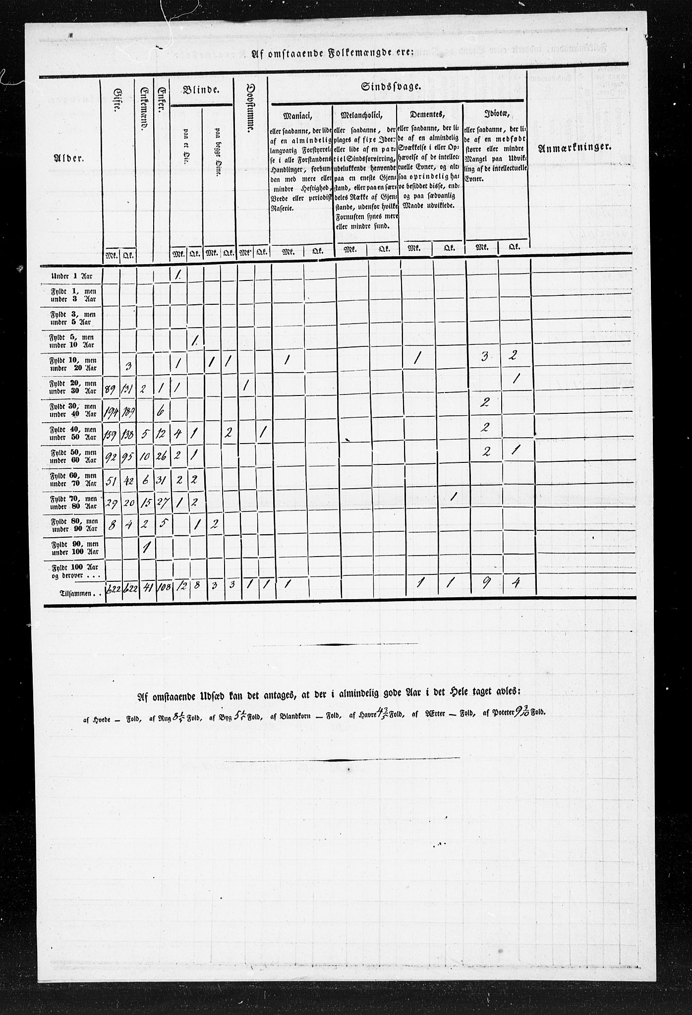 , Census 1835 for Gjerstad, 1835, p. 14