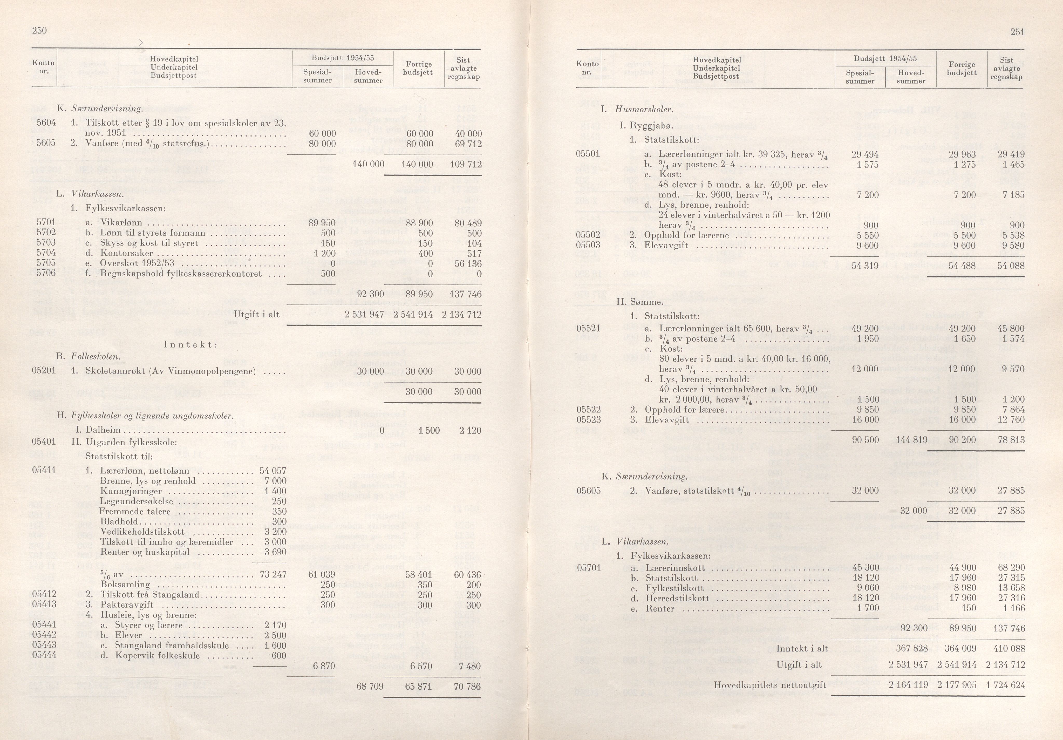 Rogaland fylkeskommune - Fylkesrådmannen , IKAR/A-900/A/Aa/Aaa/L0073: Møtebok , 1954, p. 250-251