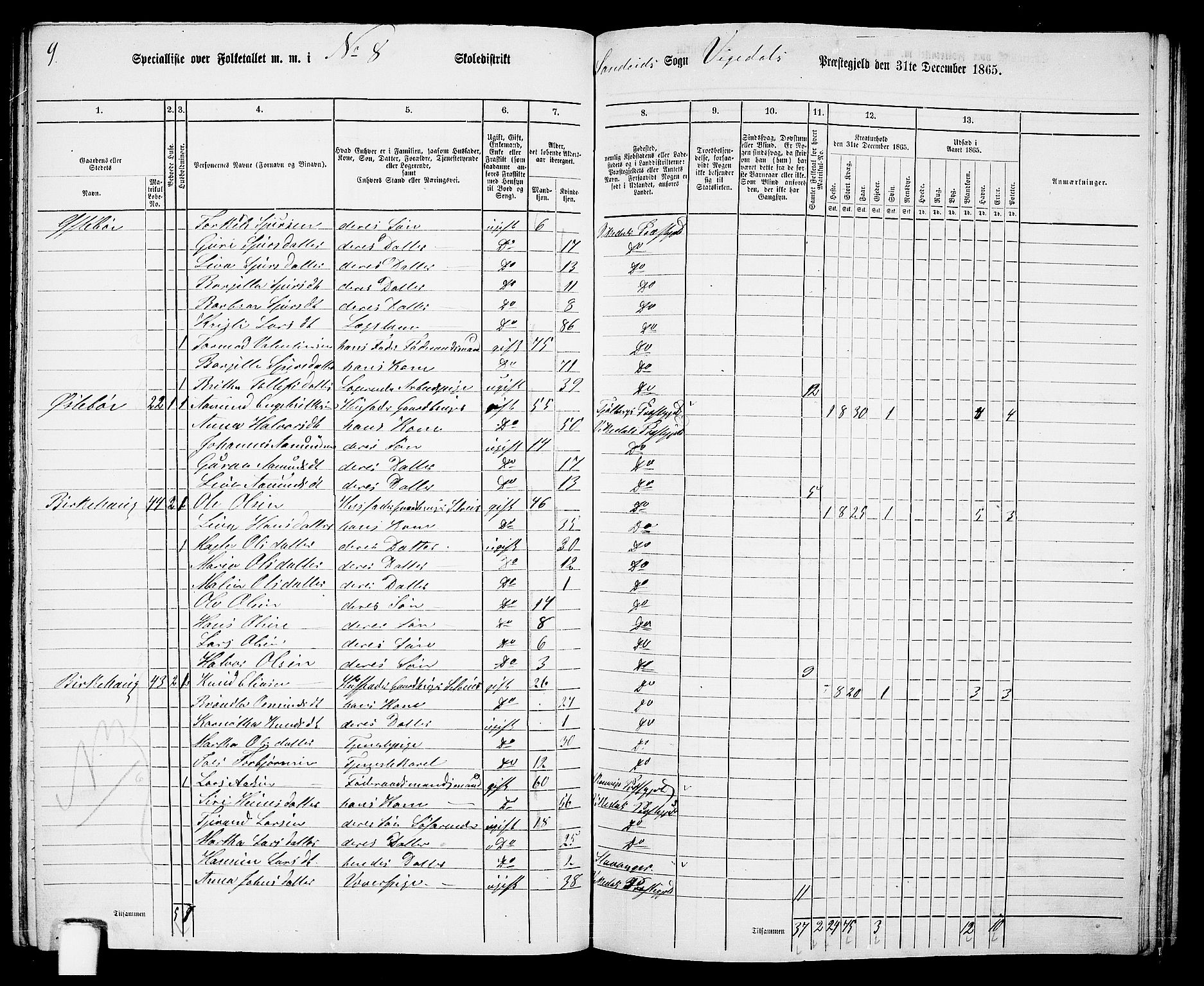 RA, 1865 census for Vikedal, 1865, p. 77