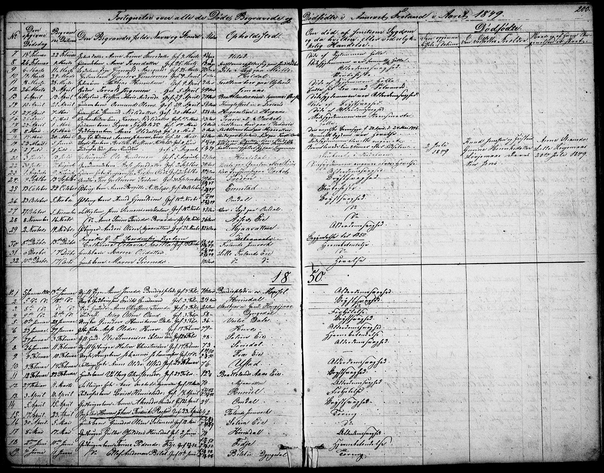 Froland sokneprestkontor, SAK/1111-0013/F/Fb/L0008: Parish register (copy) no. B 8, 1843-1875, p. 200