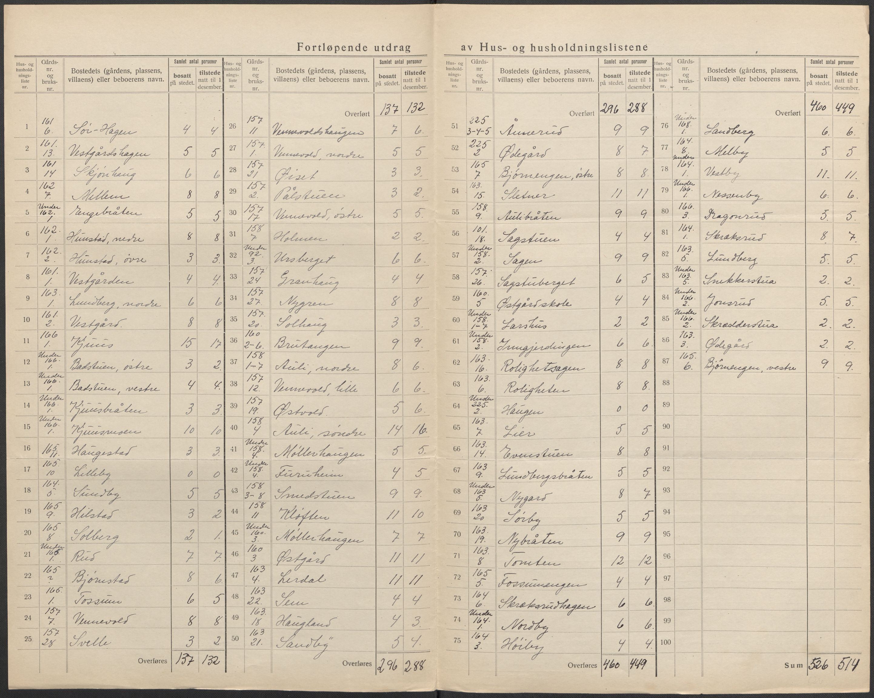 SAO, 1920 census for Nes, 1920, p. 32