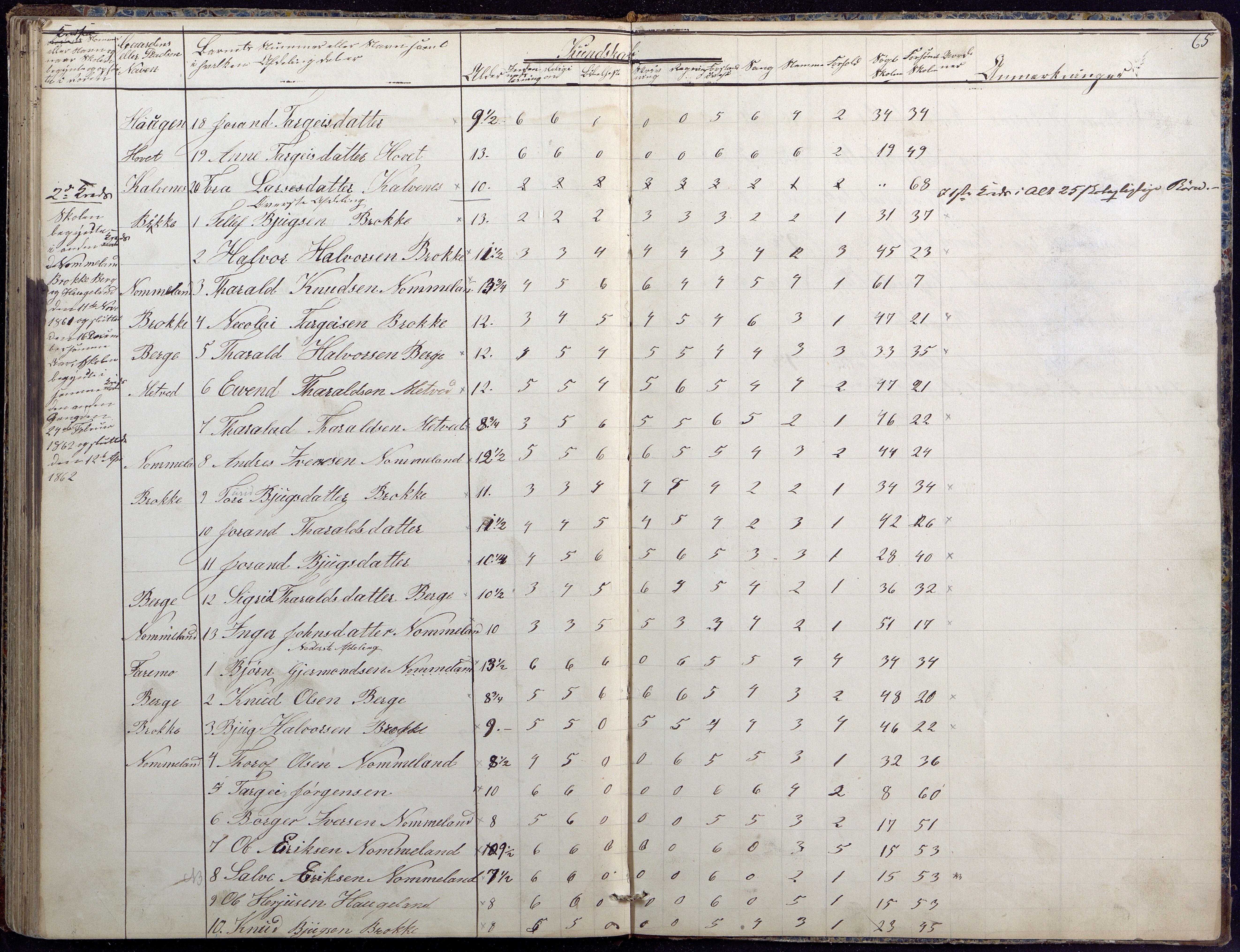 Hylestad kommune, AAKS/KA0939-PK/03/03b/L0020: Skoleprotokoll for 2. skoledistrikt, 1850-1862, p. 65