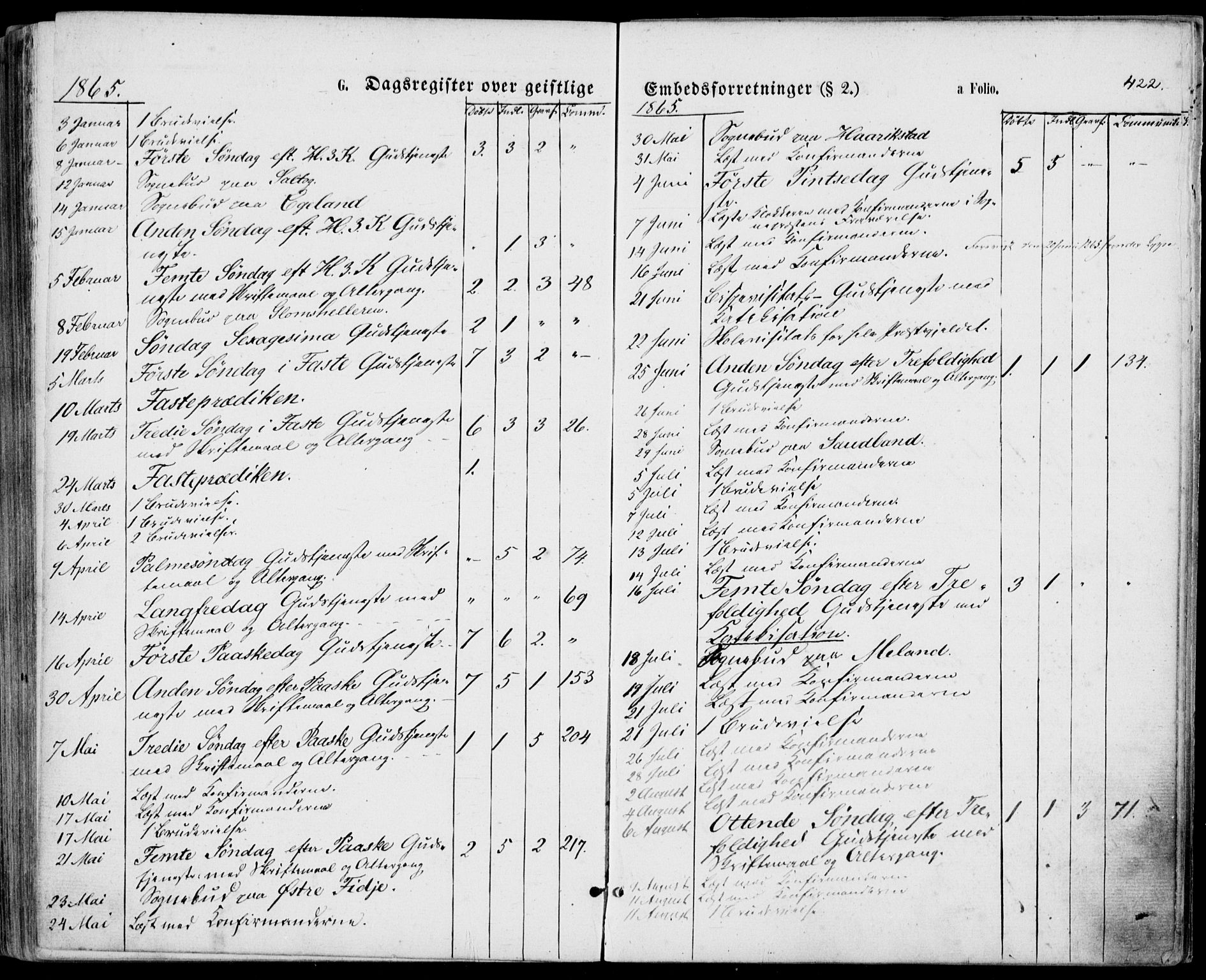 Lyngdal sokneprestkontor, SAK/1111-0029/F/Fa/Fac/L0010: Parish register (official) no. A 10, 1865-1878, p. 422